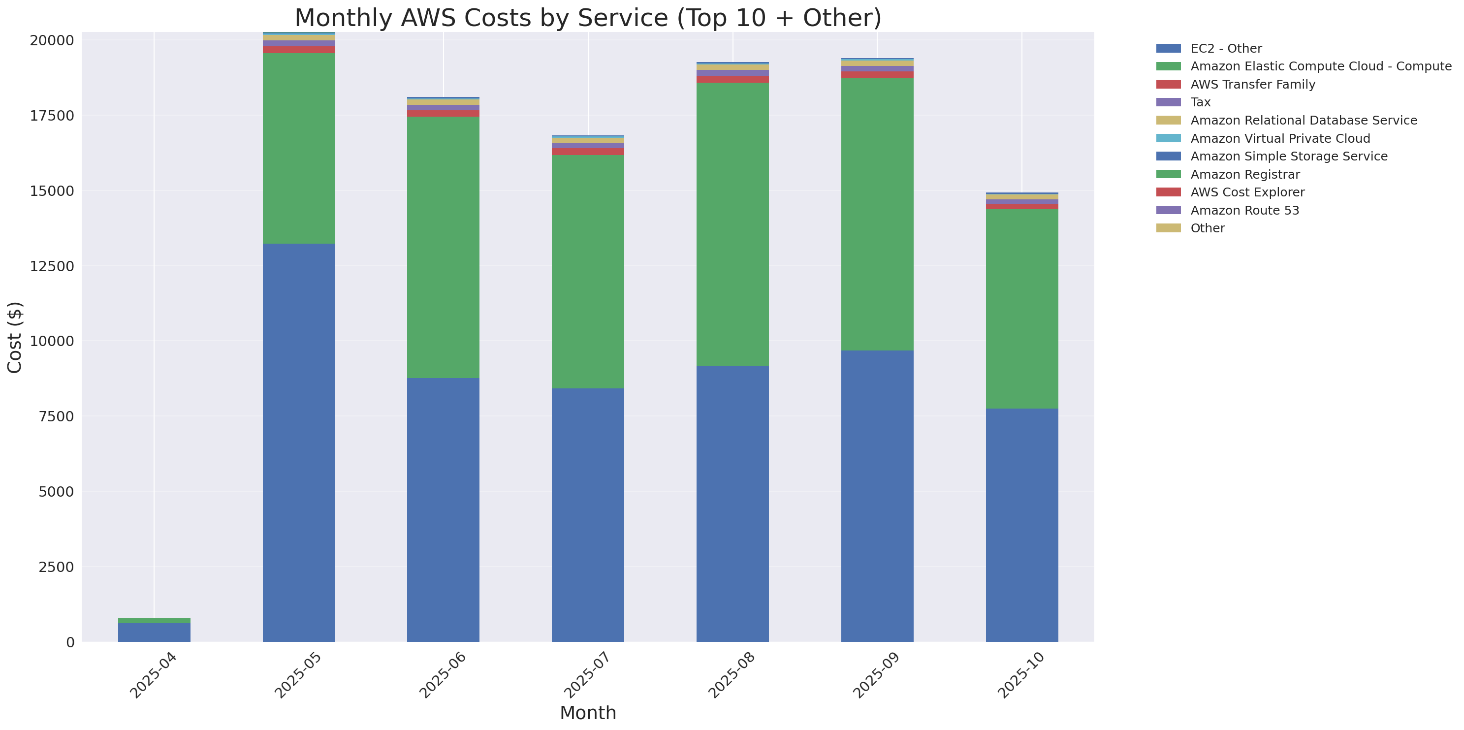 Monthly Costs by Service