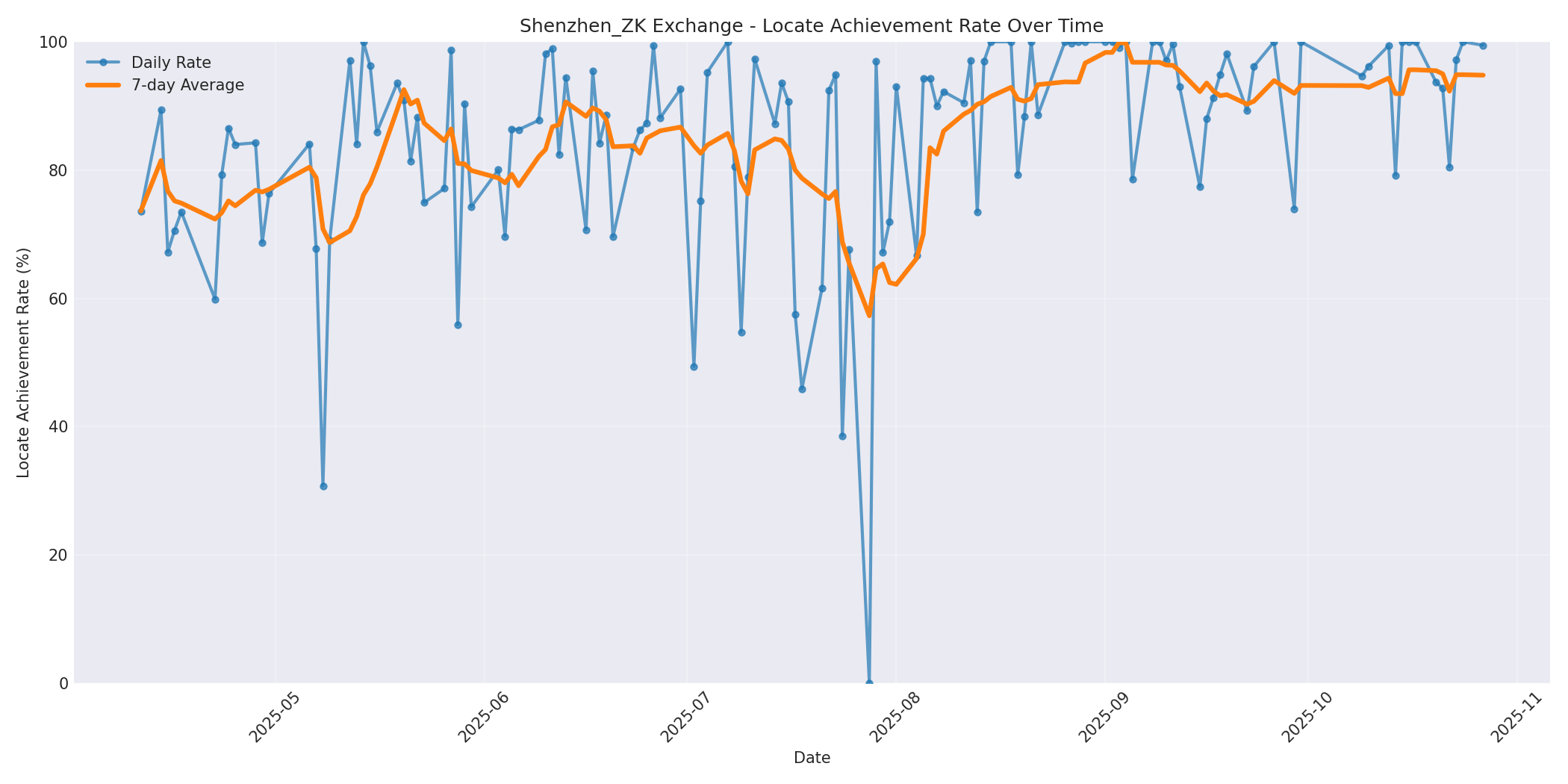 Shenzhen_ZK Locate Rate Over Time