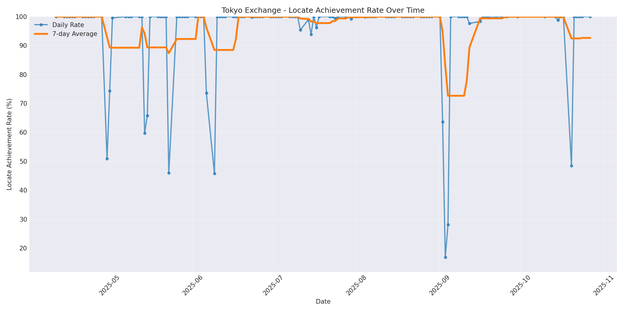 Tokyo Locate Rate Over Time