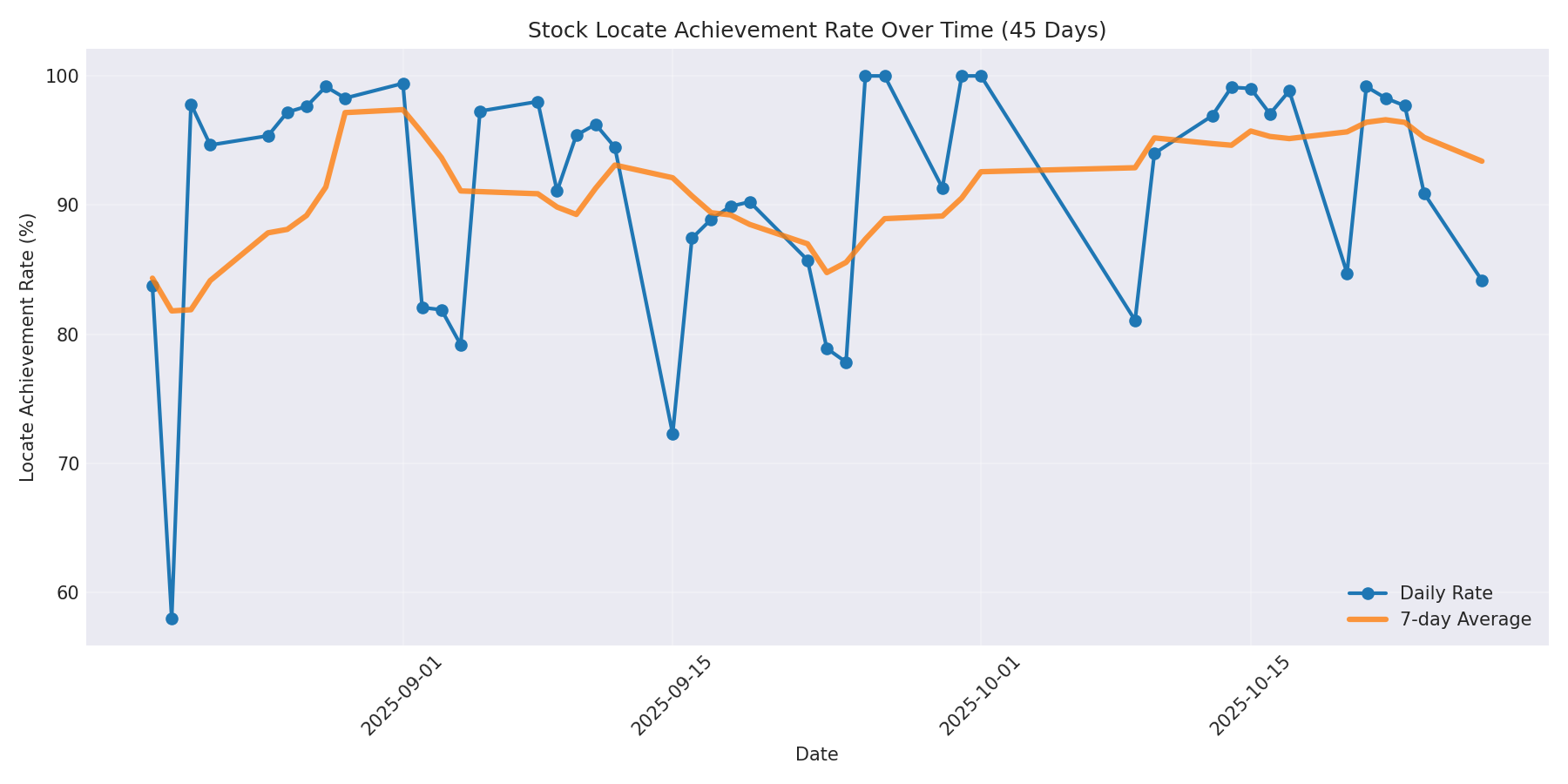 Locate Rate 45 Days