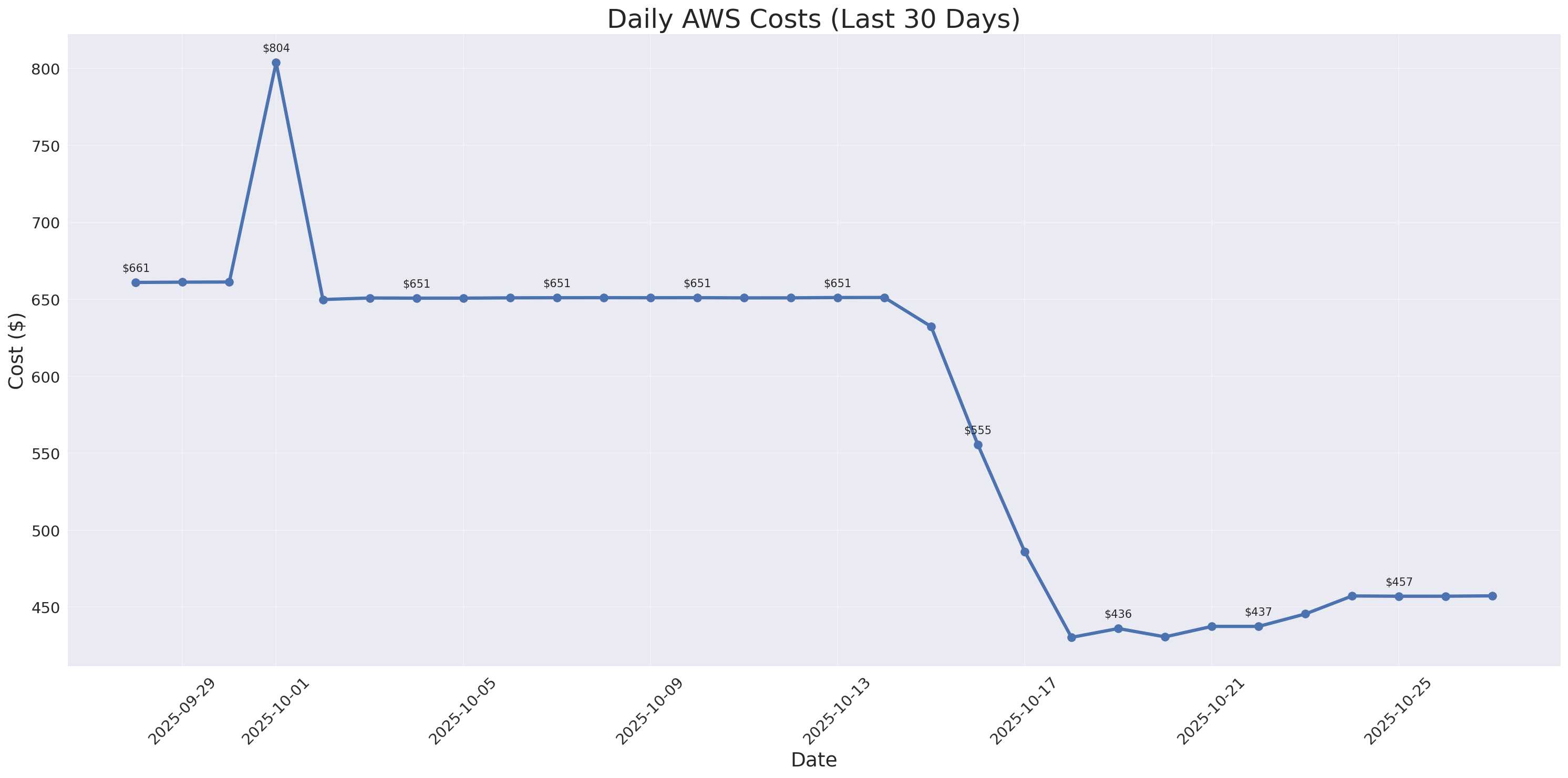 Daily Costs