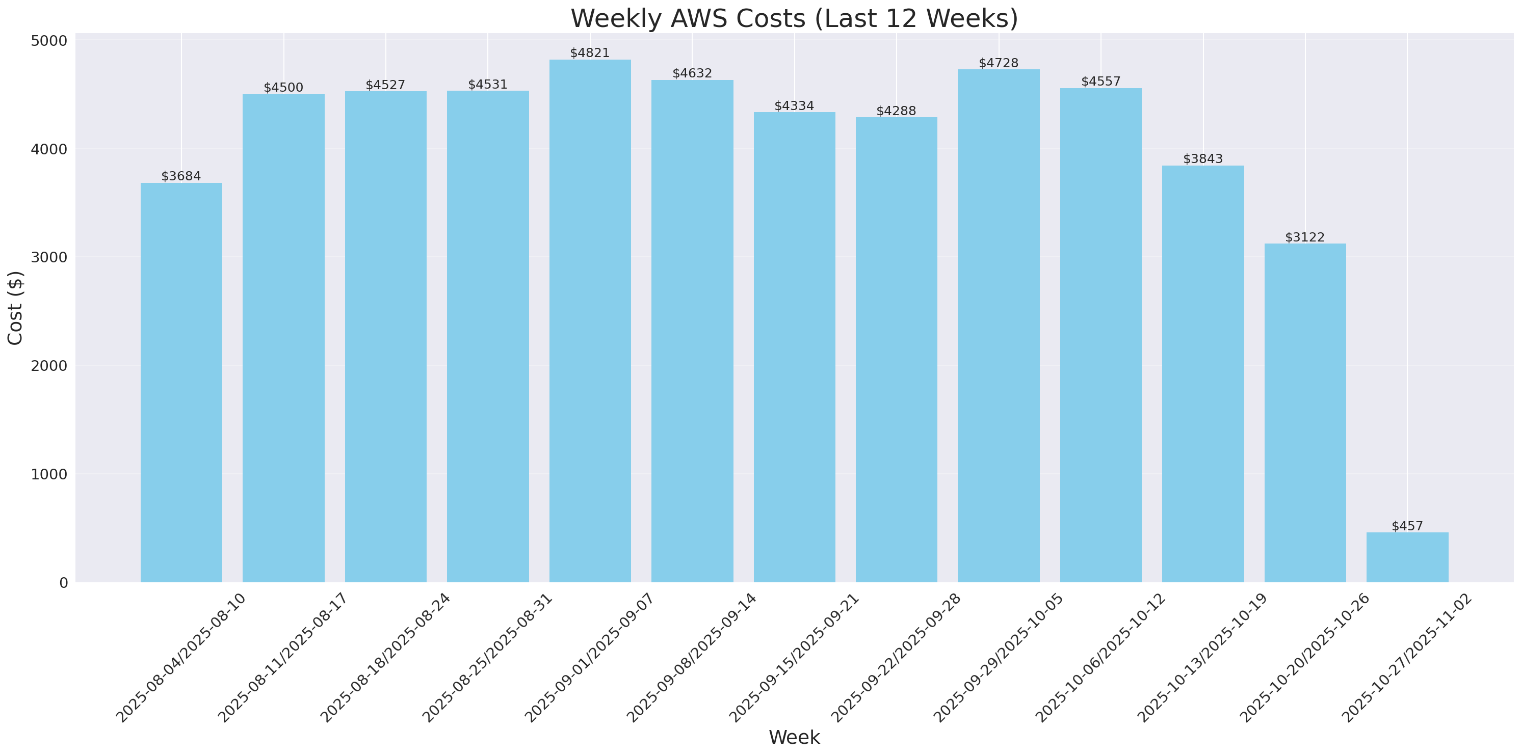 Weekly Costs