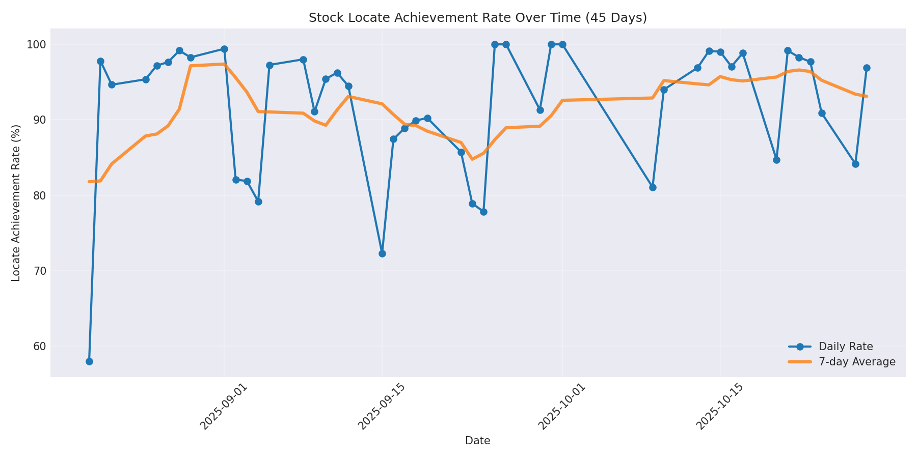 Locate Rate 45 Days