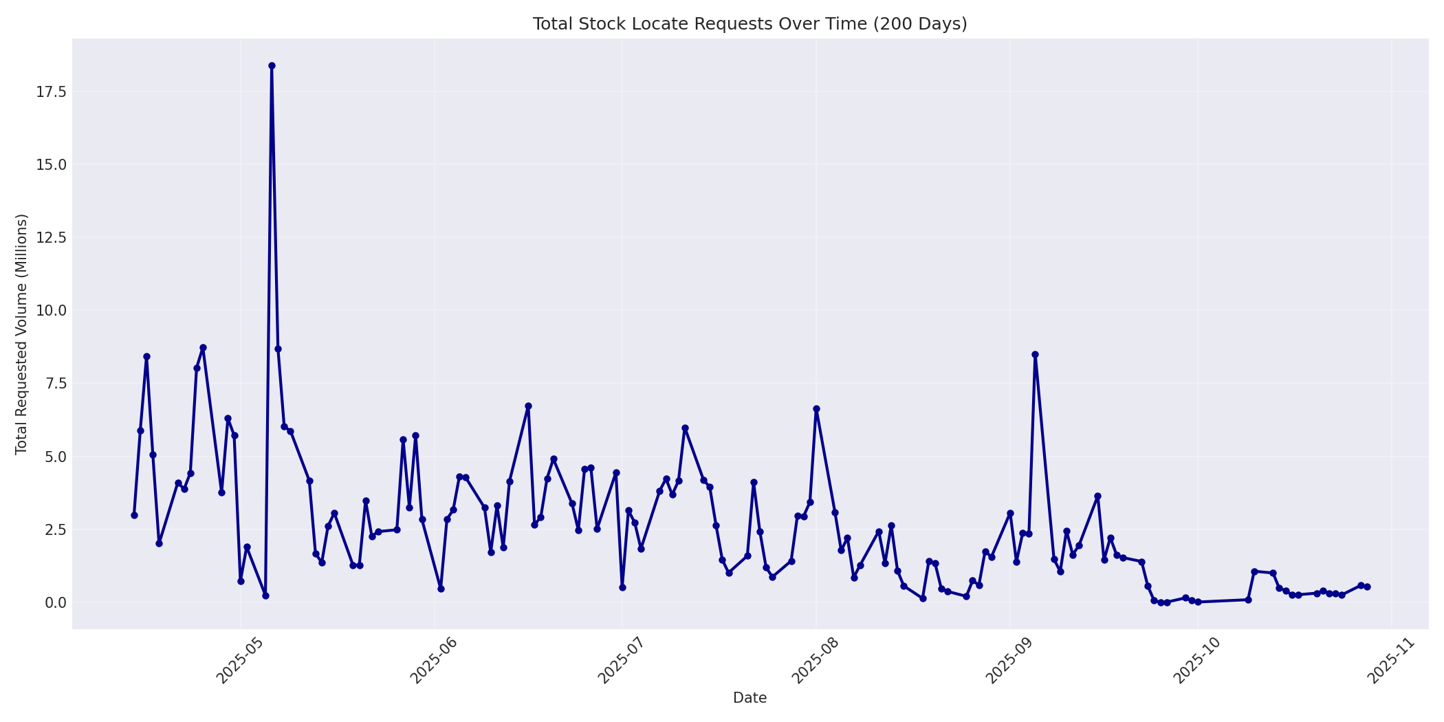 Total Requests 200 Days