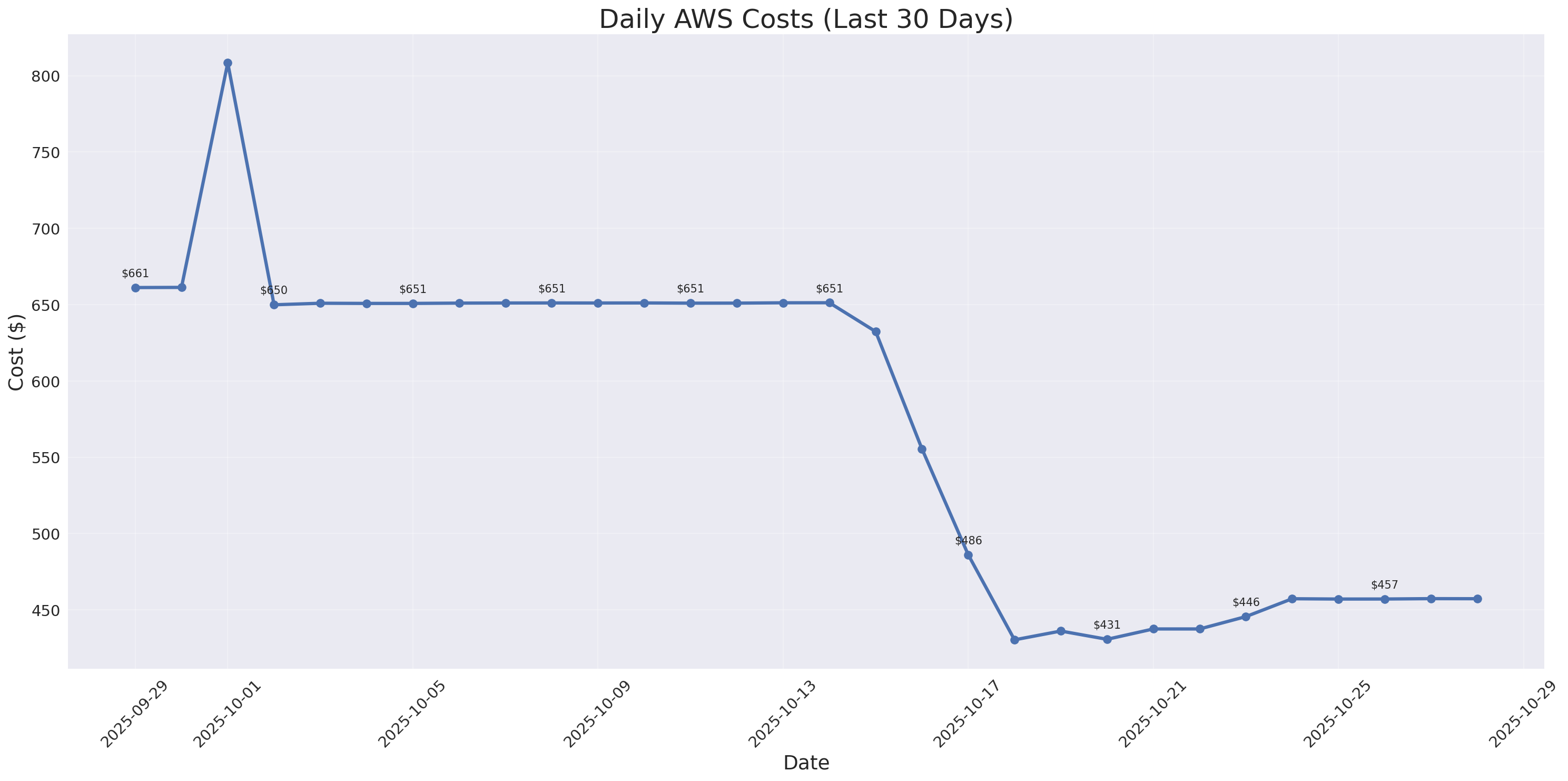 Daily Costs