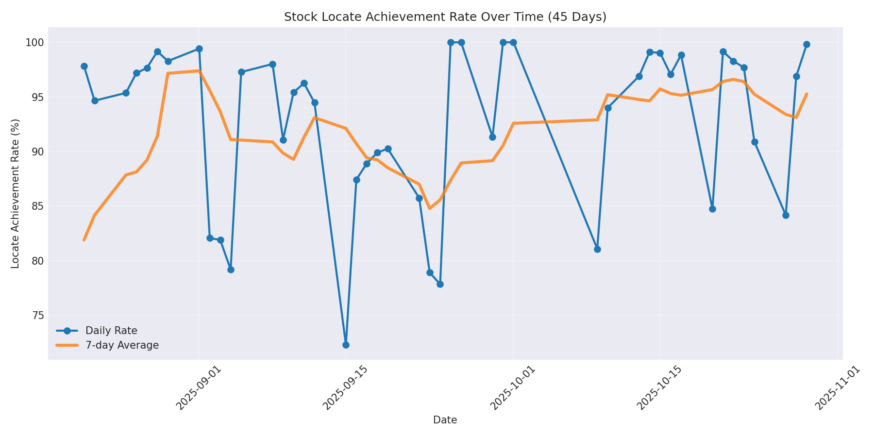 Locate Rate 45 Days