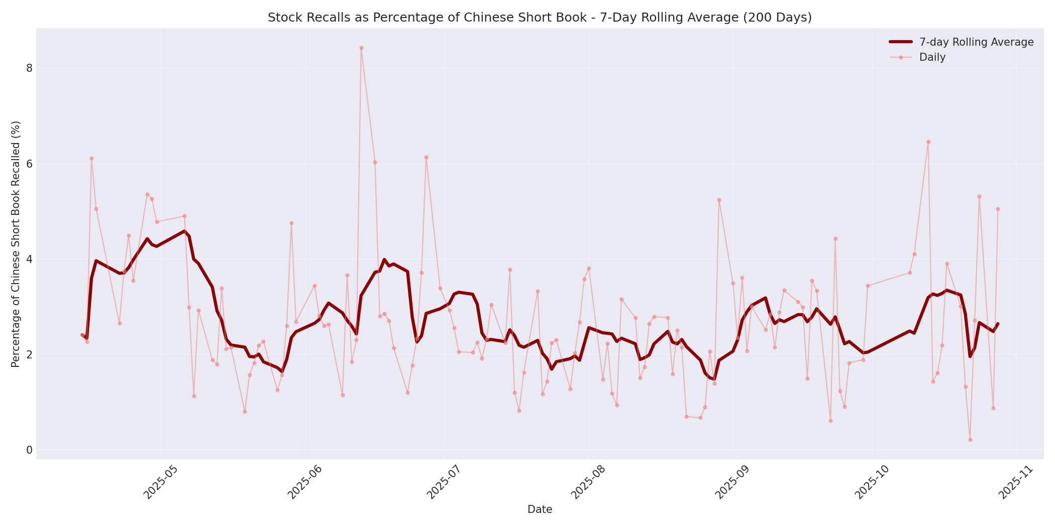 Percentage Recalled 7-Day Average 200 Days