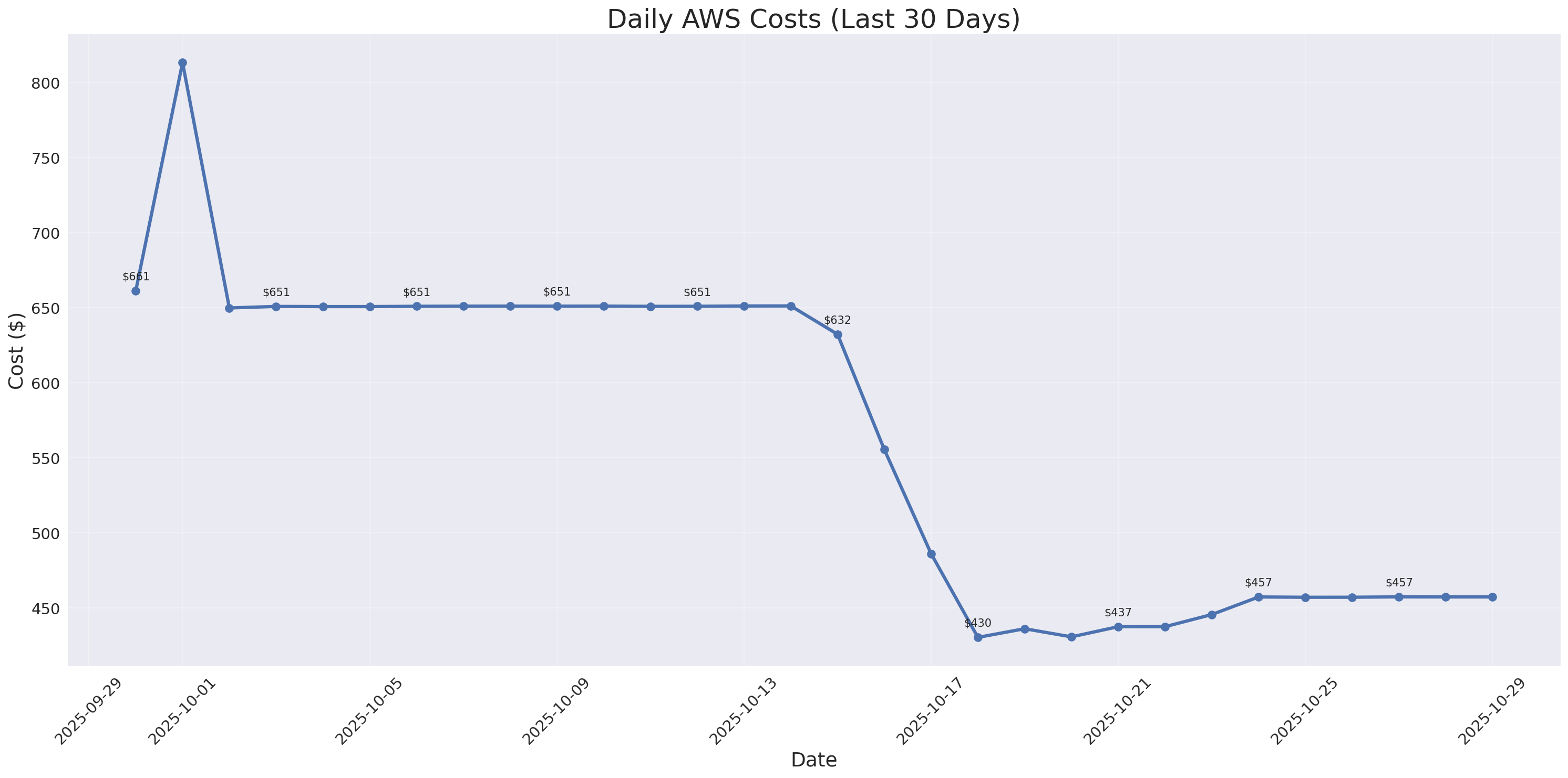 Daily Costs