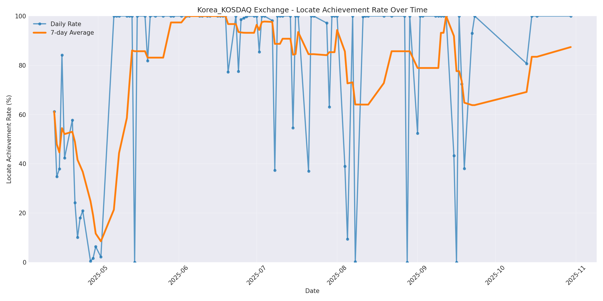 Korea_KOSDAQ Locate Rate Over Time