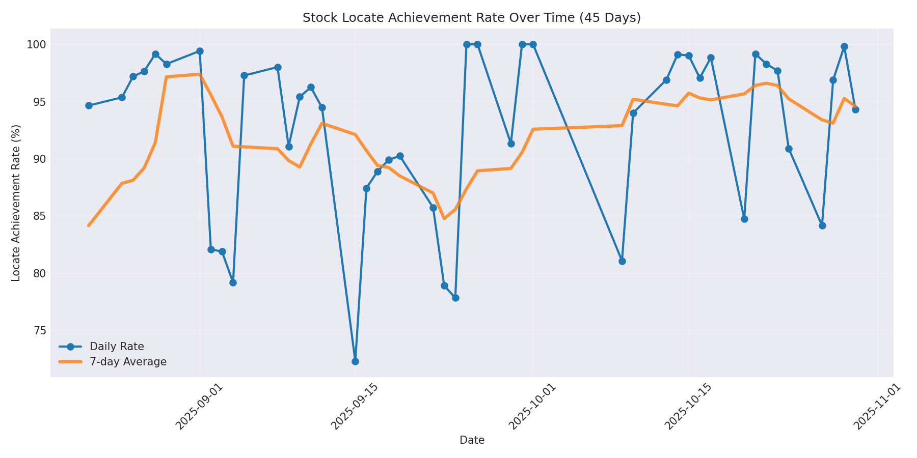 Locate Rate 45 Days