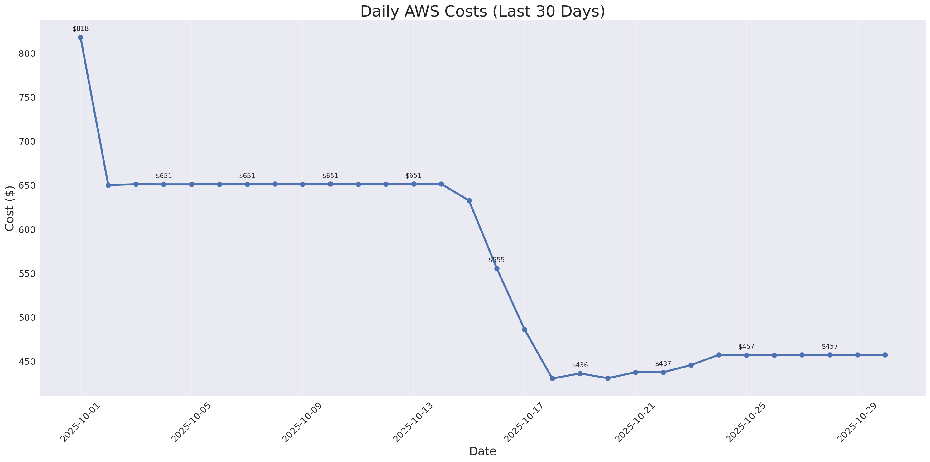 Daily Costs