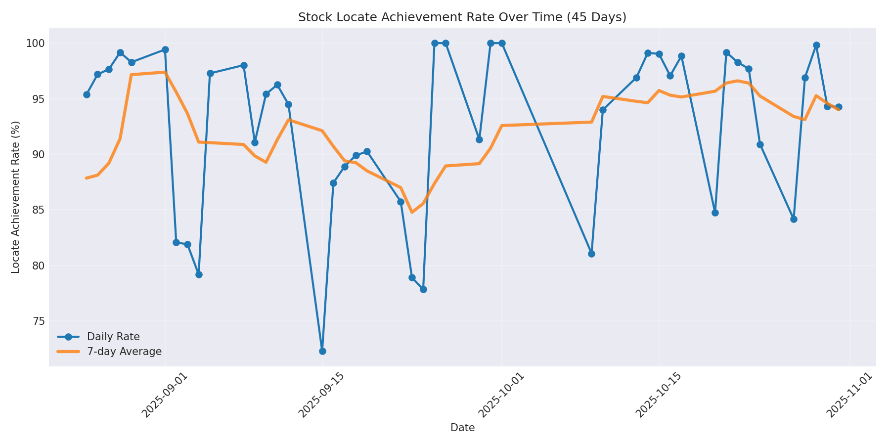Locate Rate 45 Days