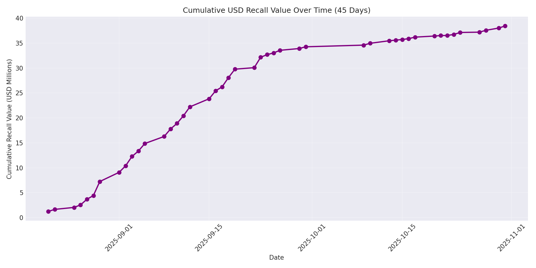 Cumulative USD Recalls 45 Days