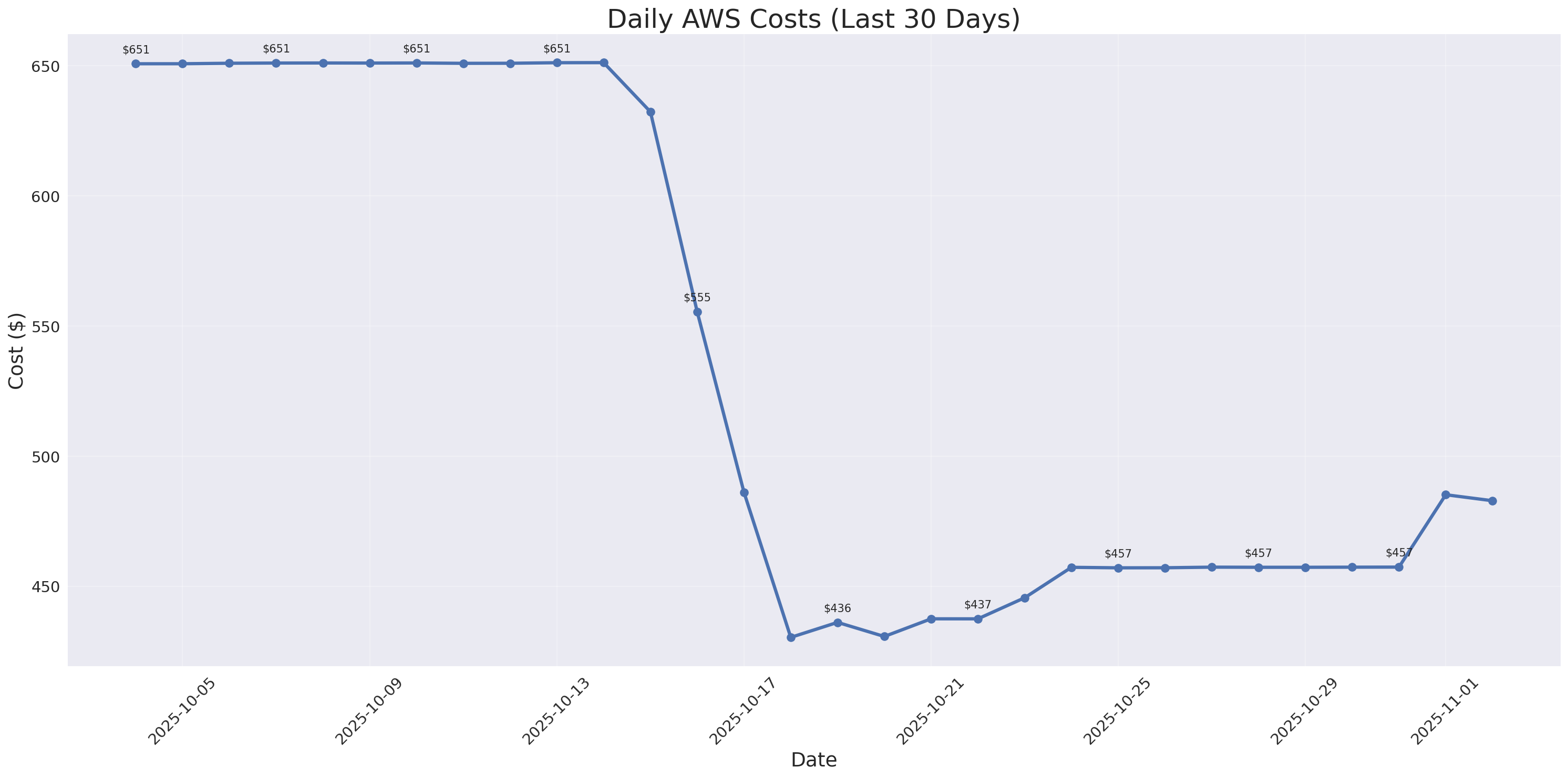 Daily Costs