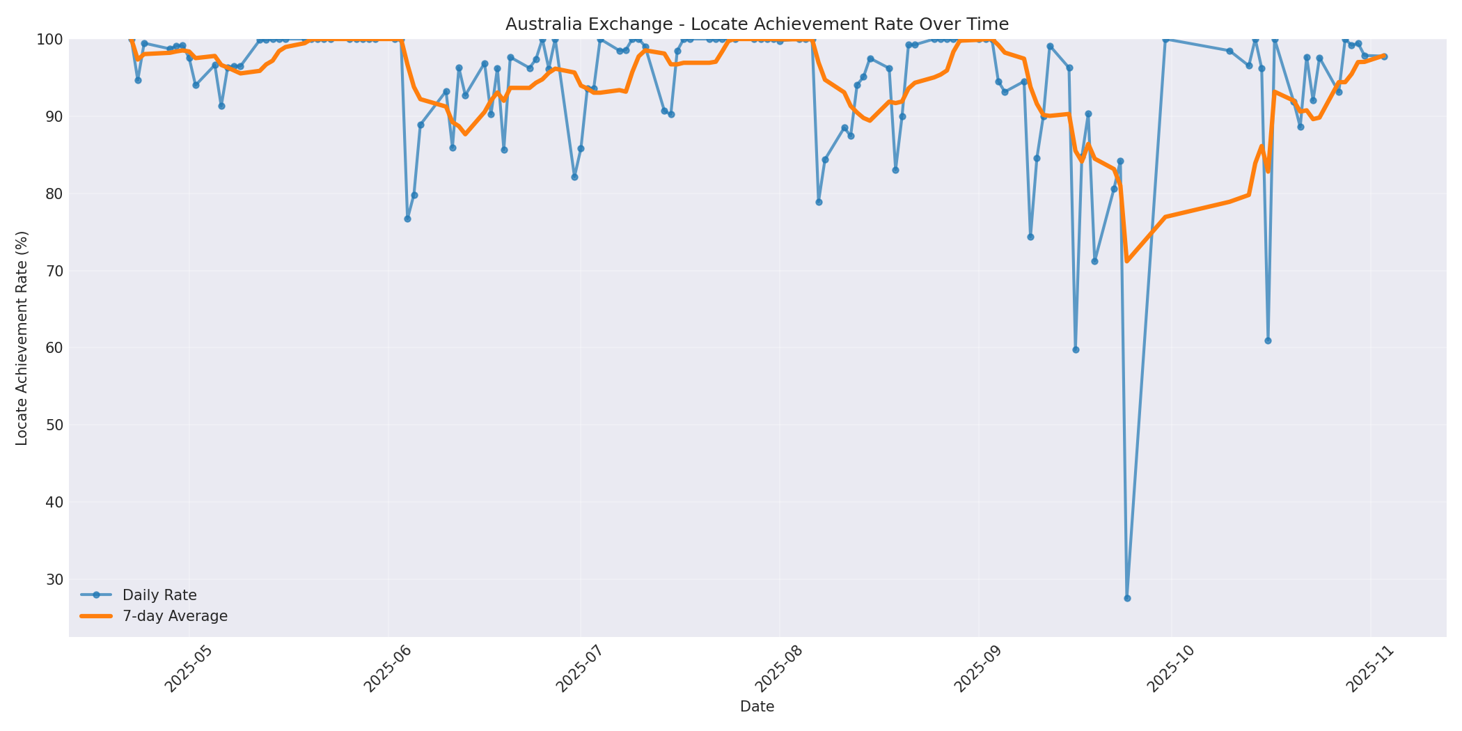 Australia Locate Rate Over Time