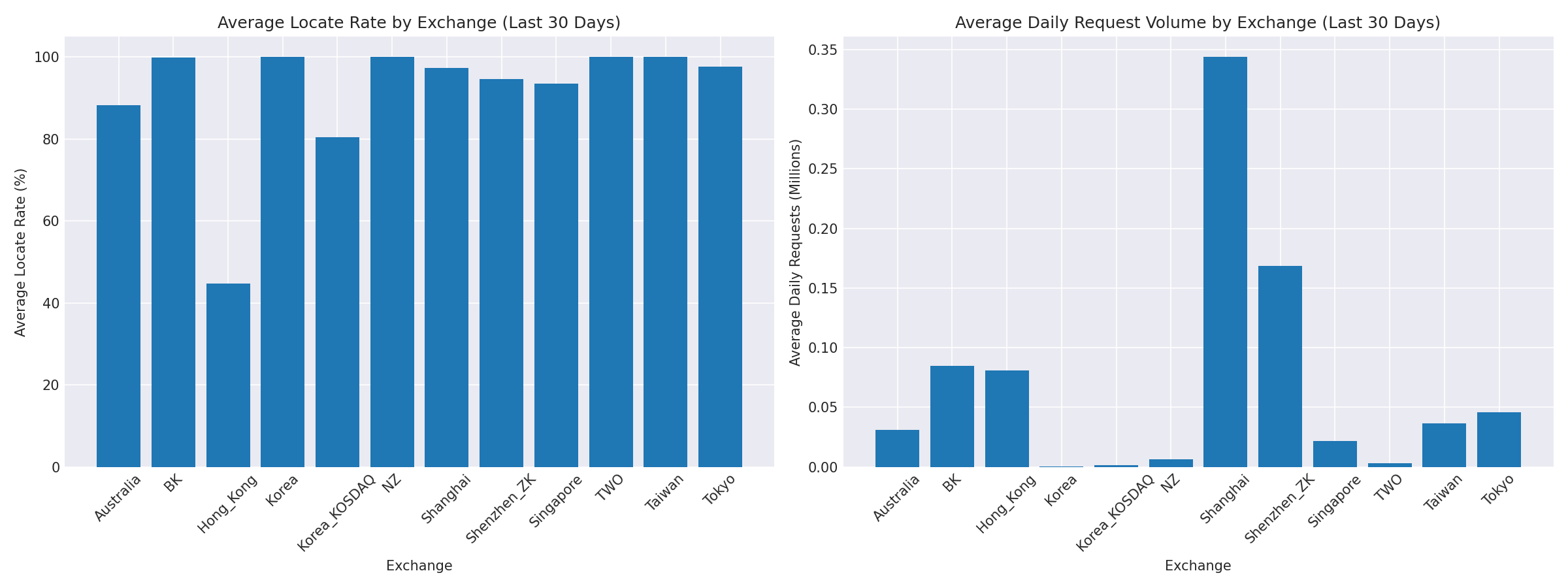 Exchange Breakdown