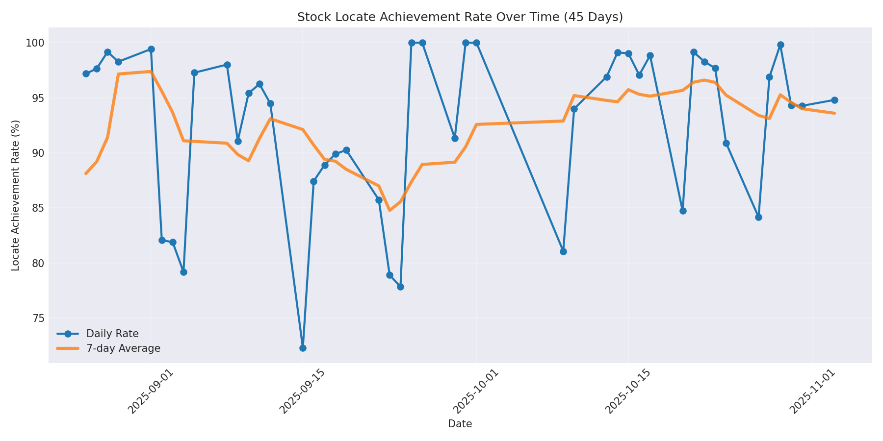 Locate Rate 45 Days