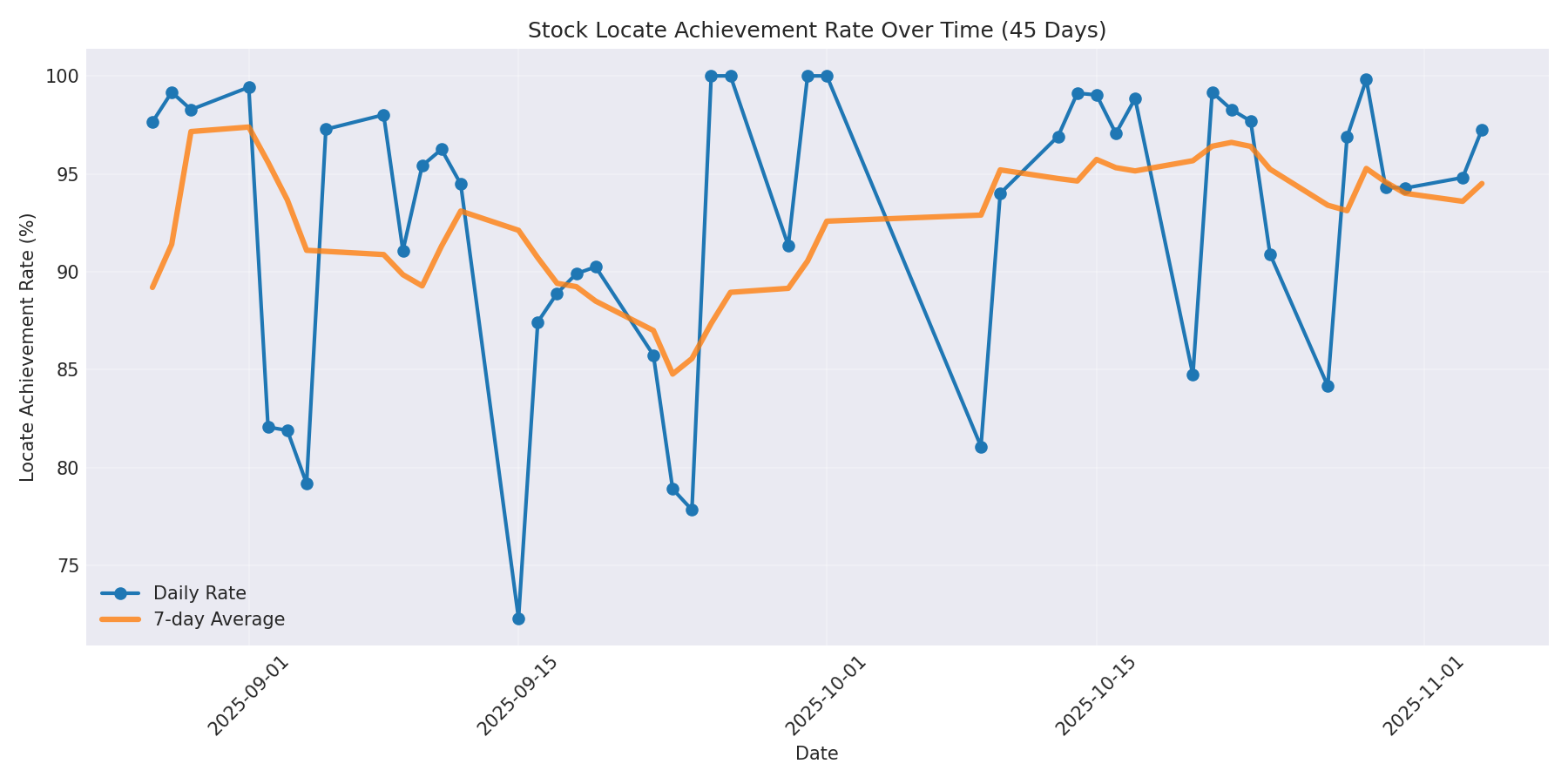 Locate Rate 45 Days