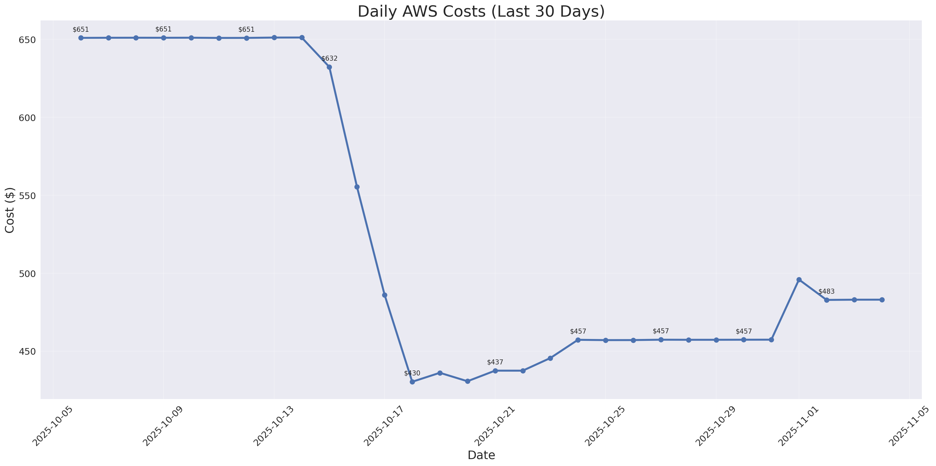 Daily Costs