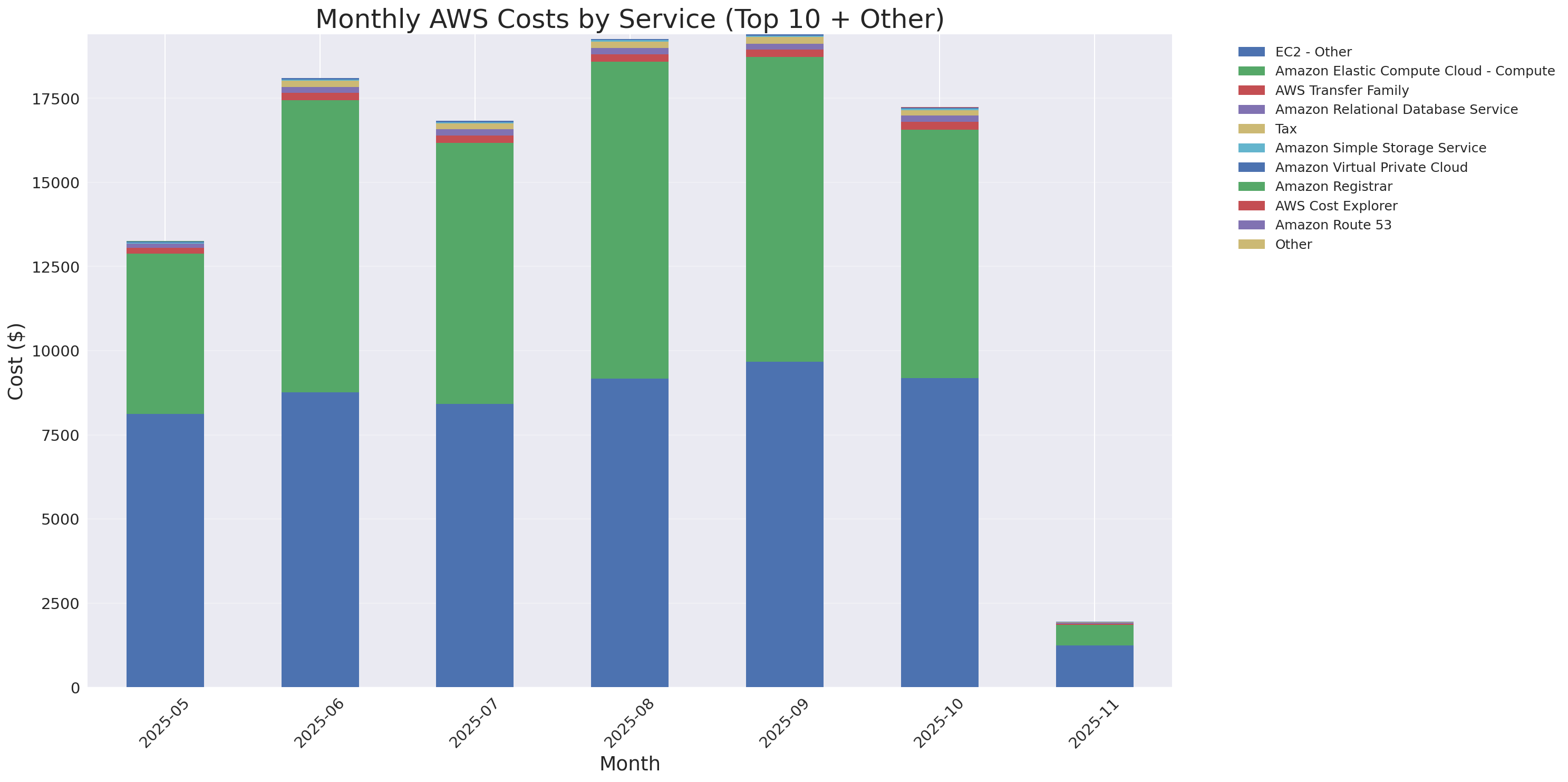 Monthly Costs by Service