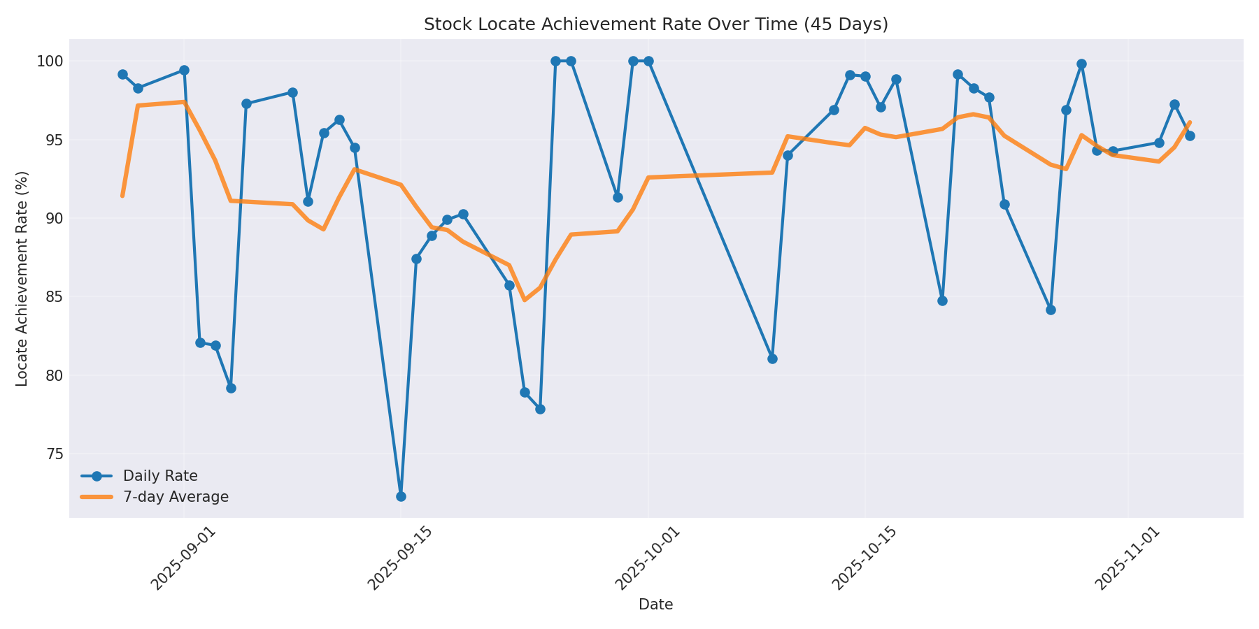 Locate Rate 45 Days