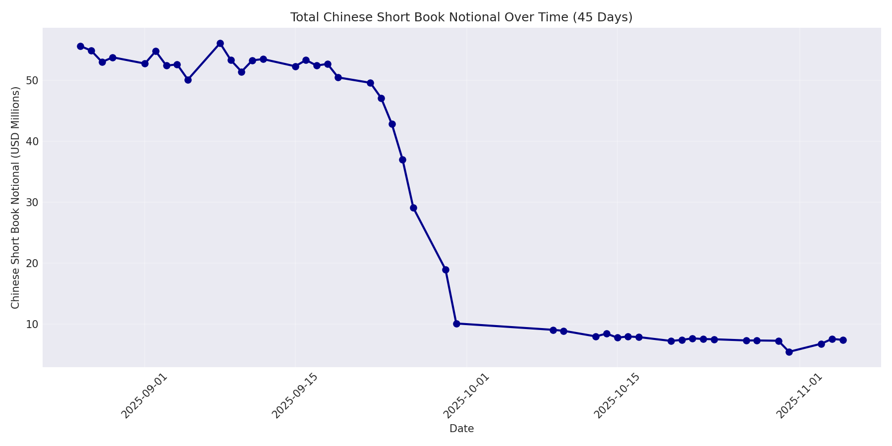 Book Notional 45 Days