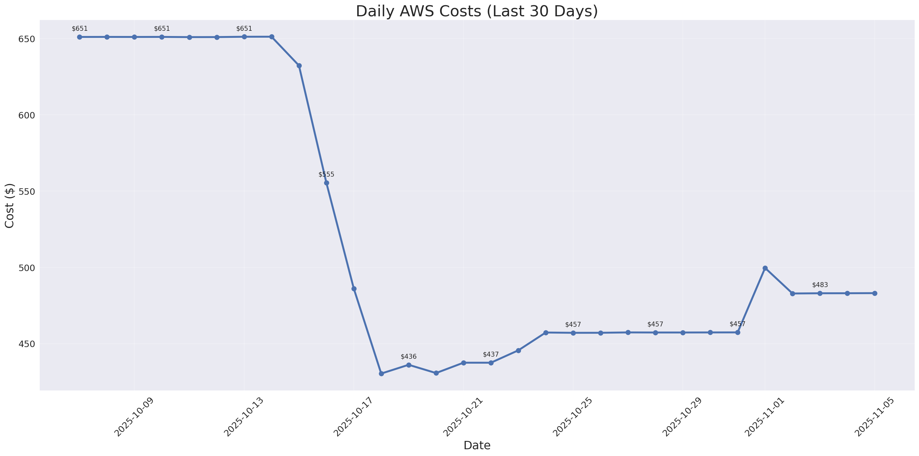 Daily Costs