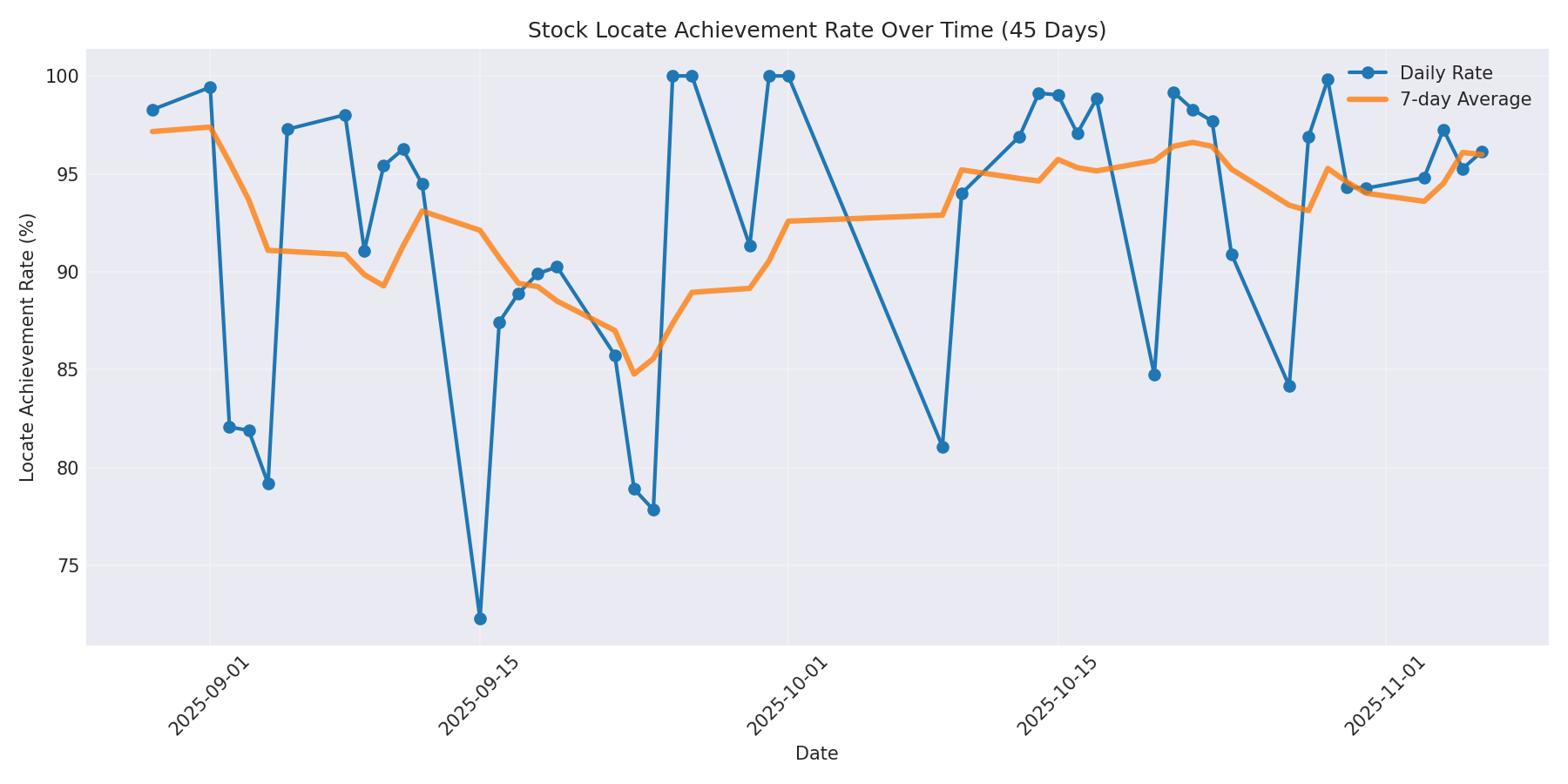 Locate Rate 45 Days