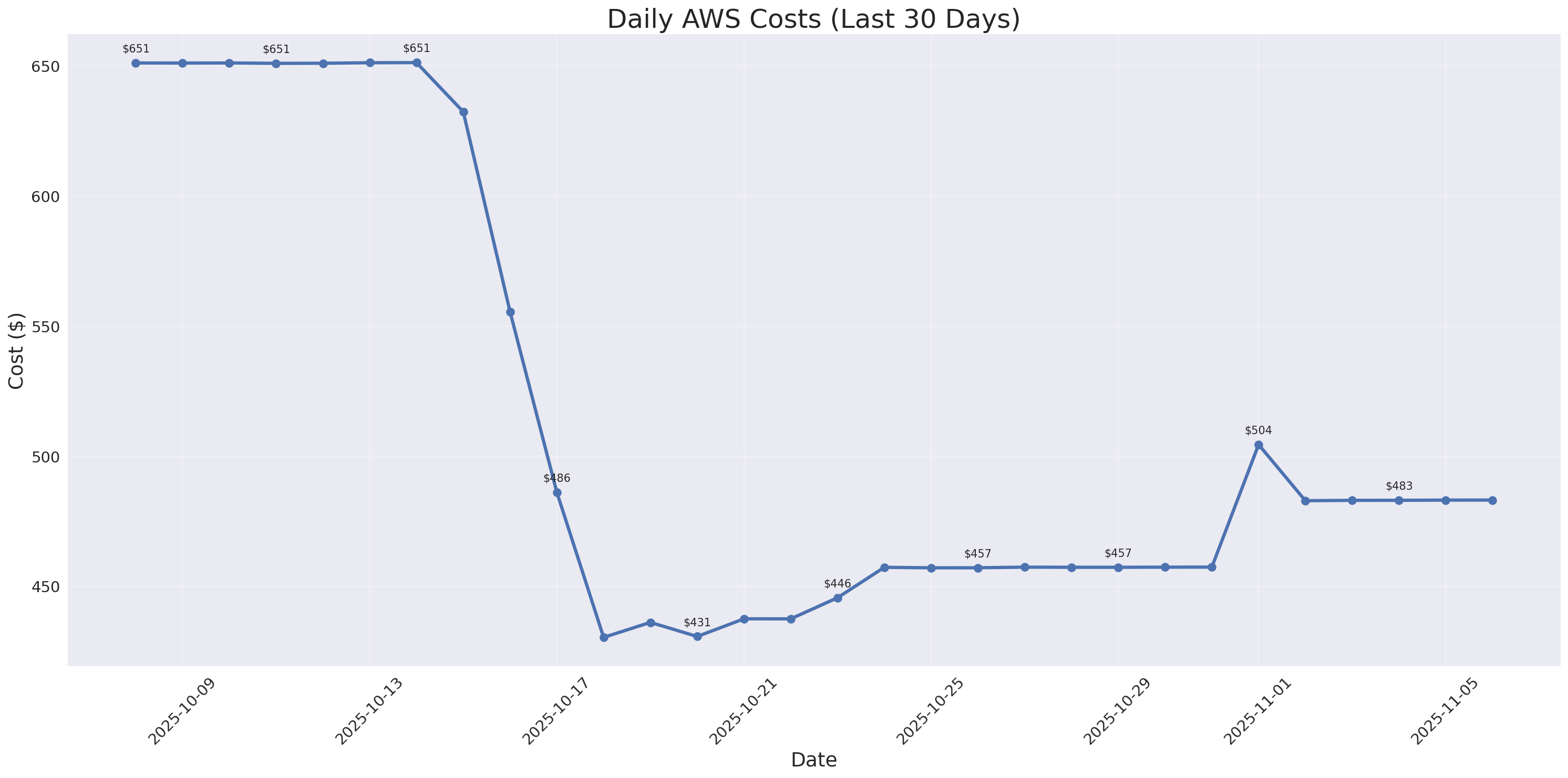 Daily Costs