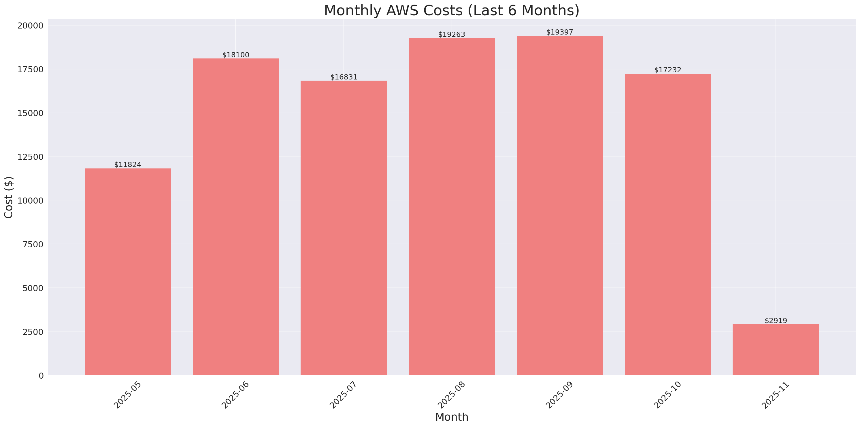 Monthly Costs
