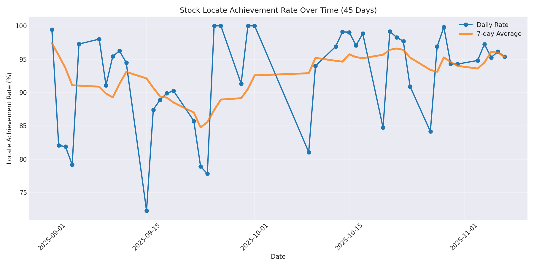 Locate Rate 45 Days