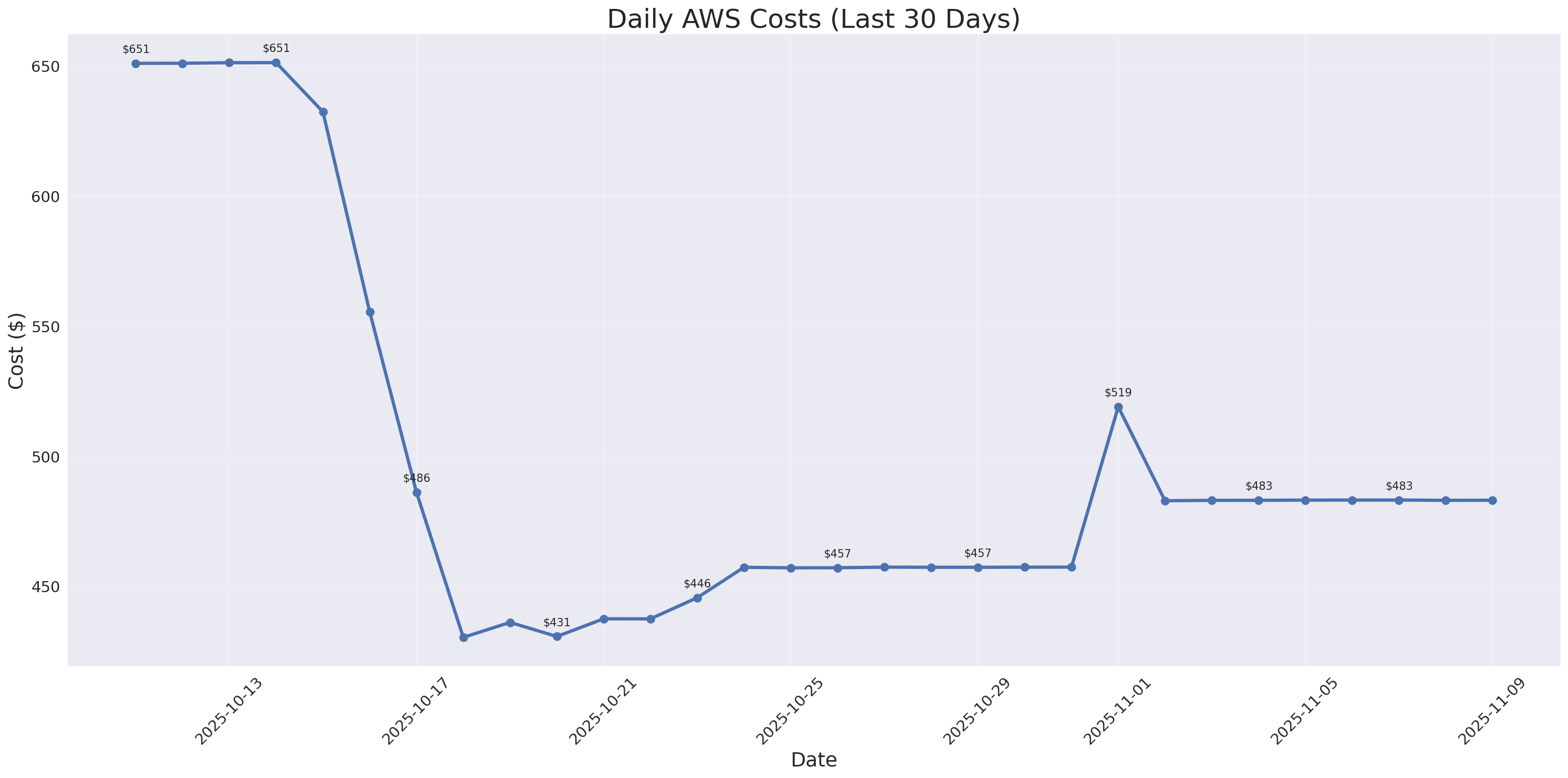 Daily Costs