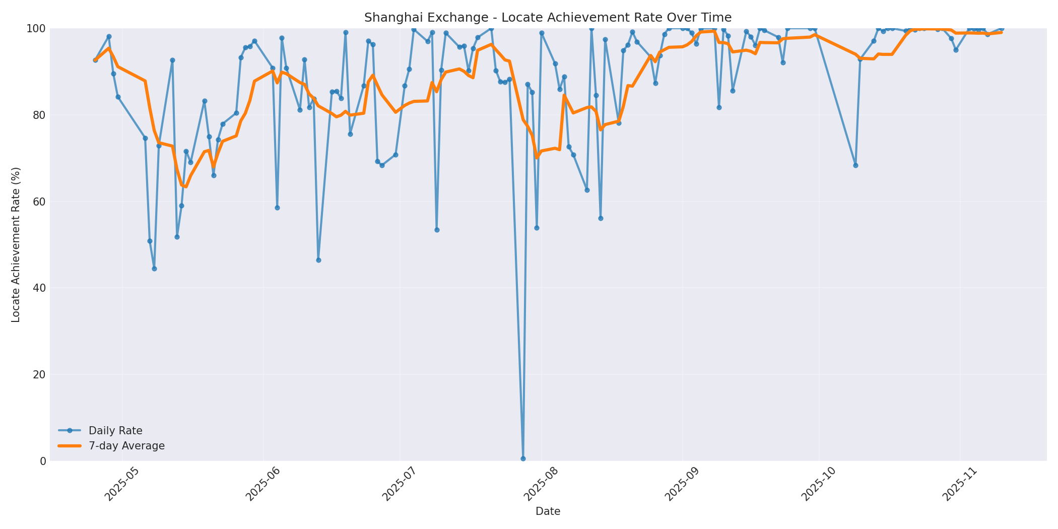 Shanghai Locate Rate Over Time