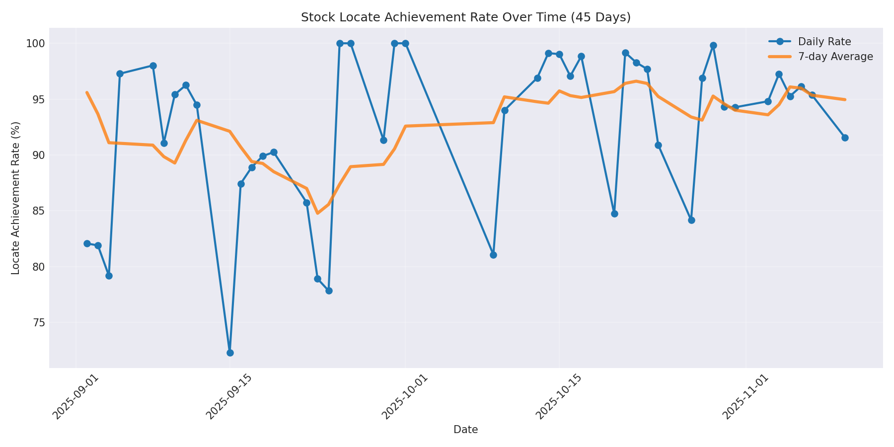Locate Rate 45 Days