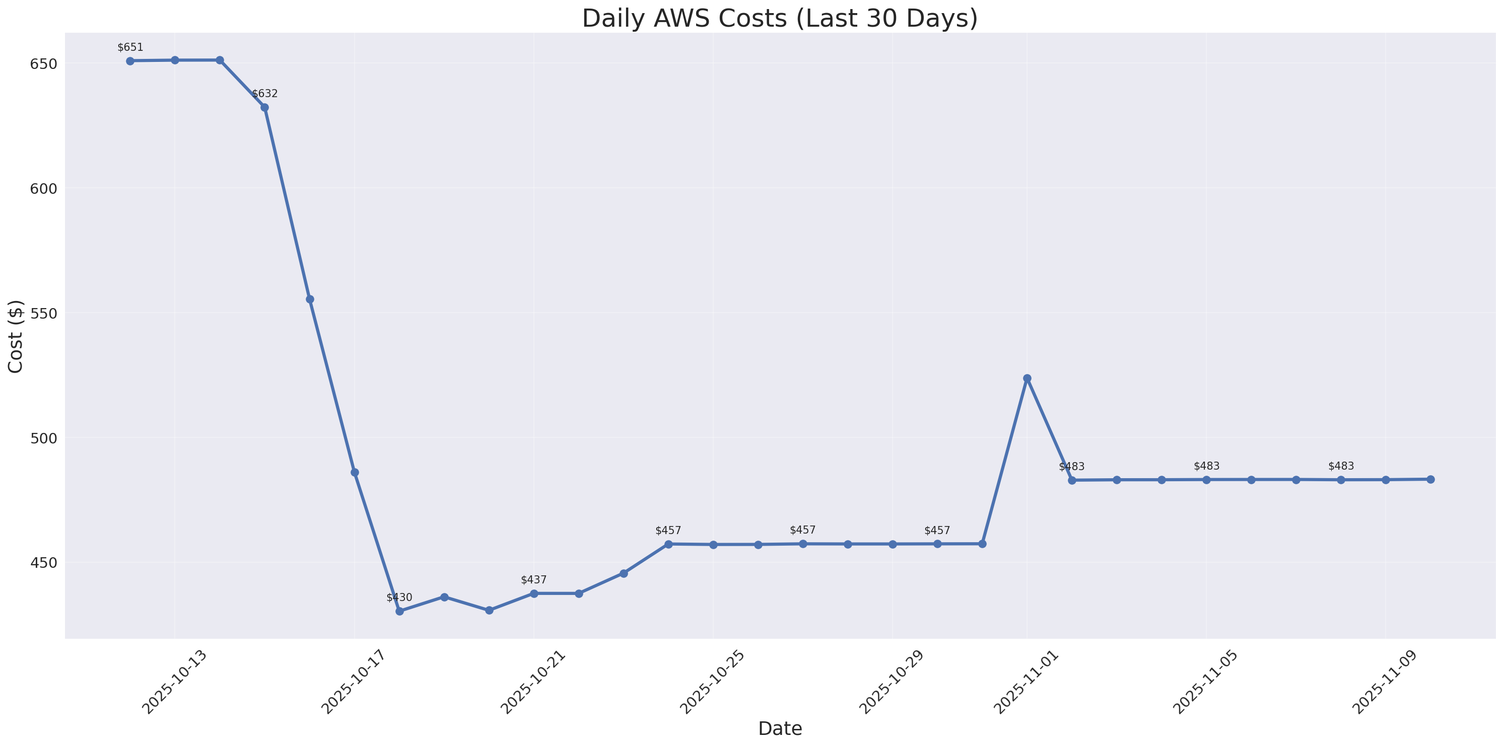 Daily Costs