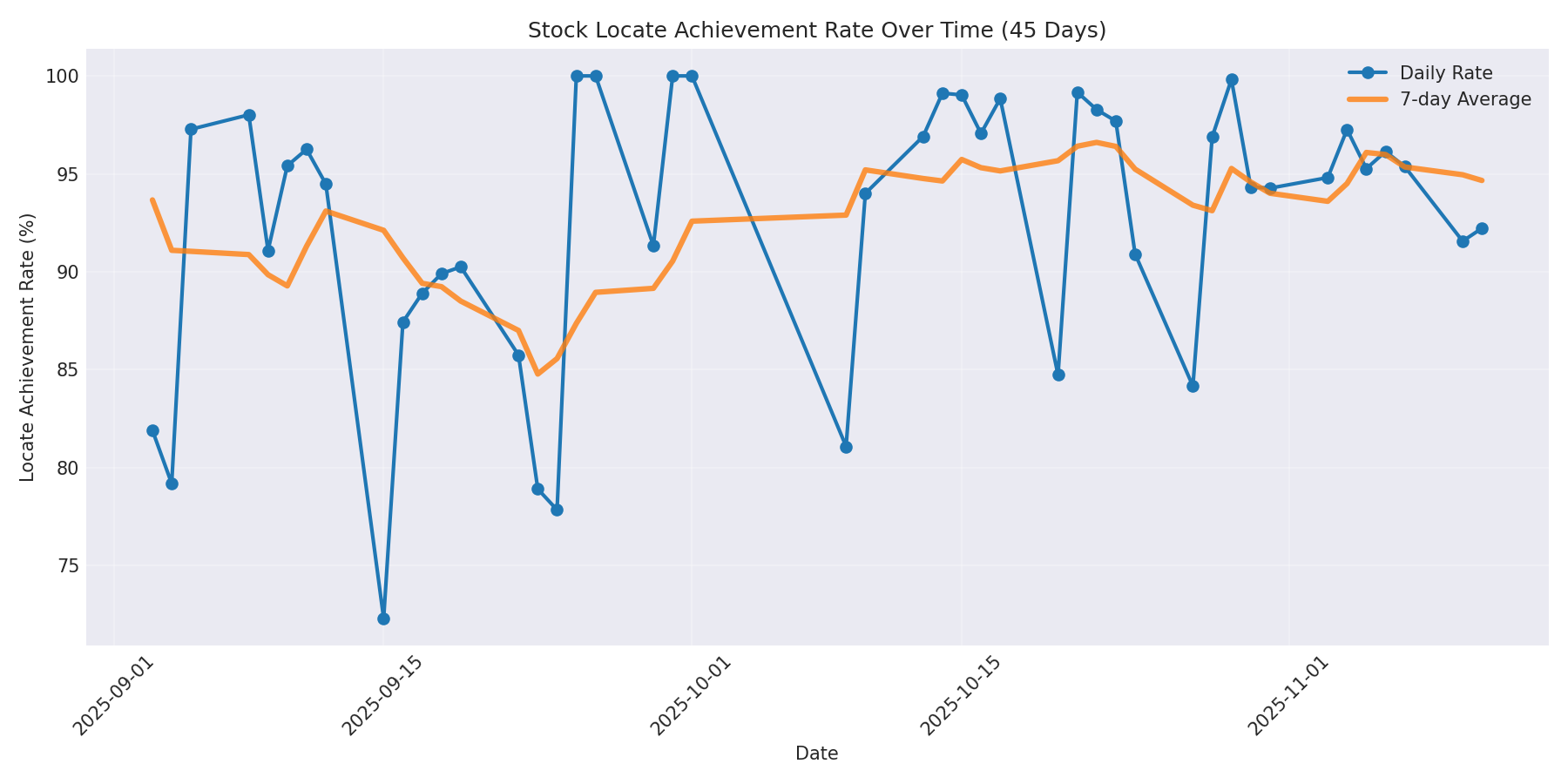 Locate Rate 45 Days