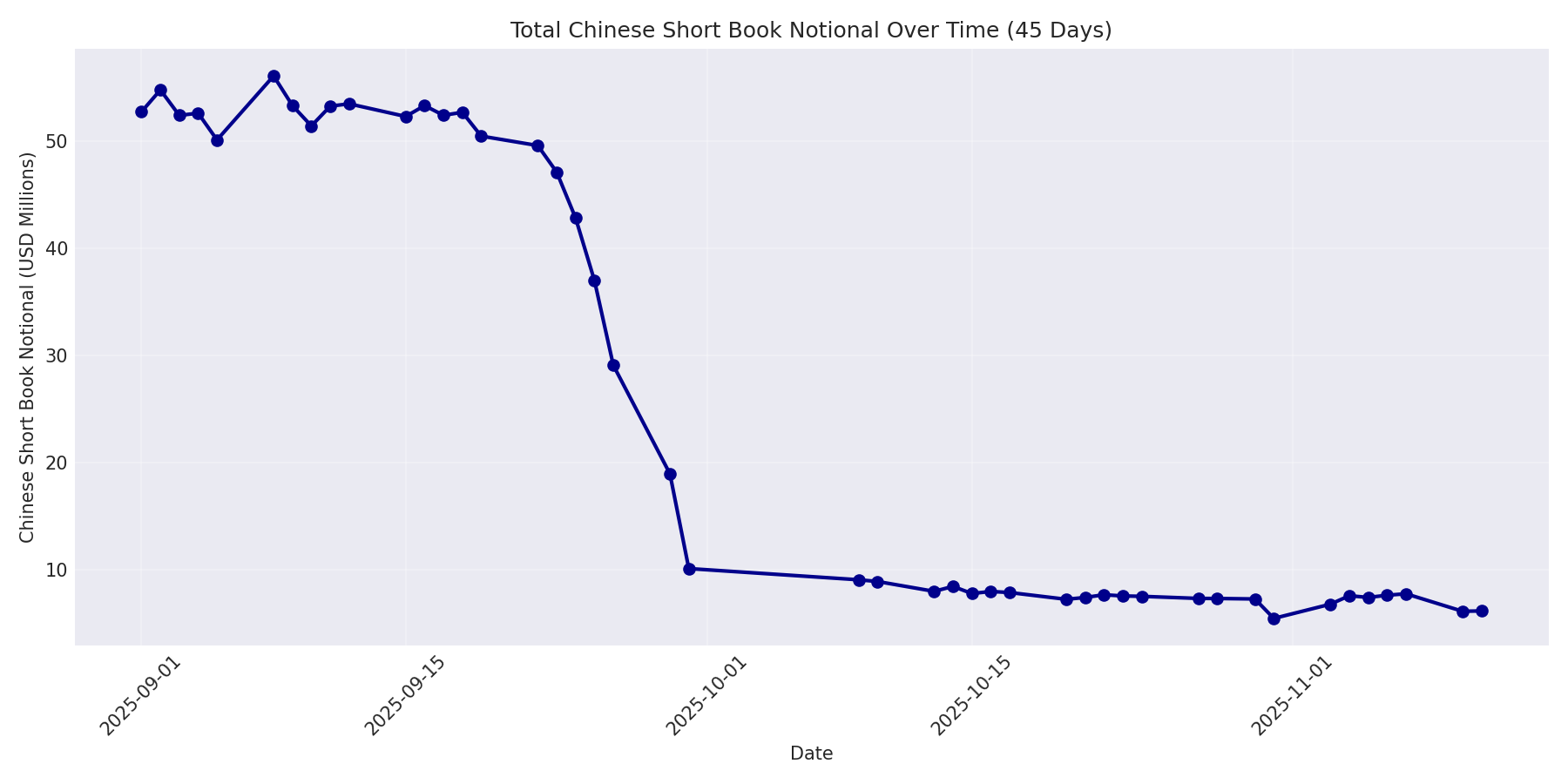 Book Notional 45 Days