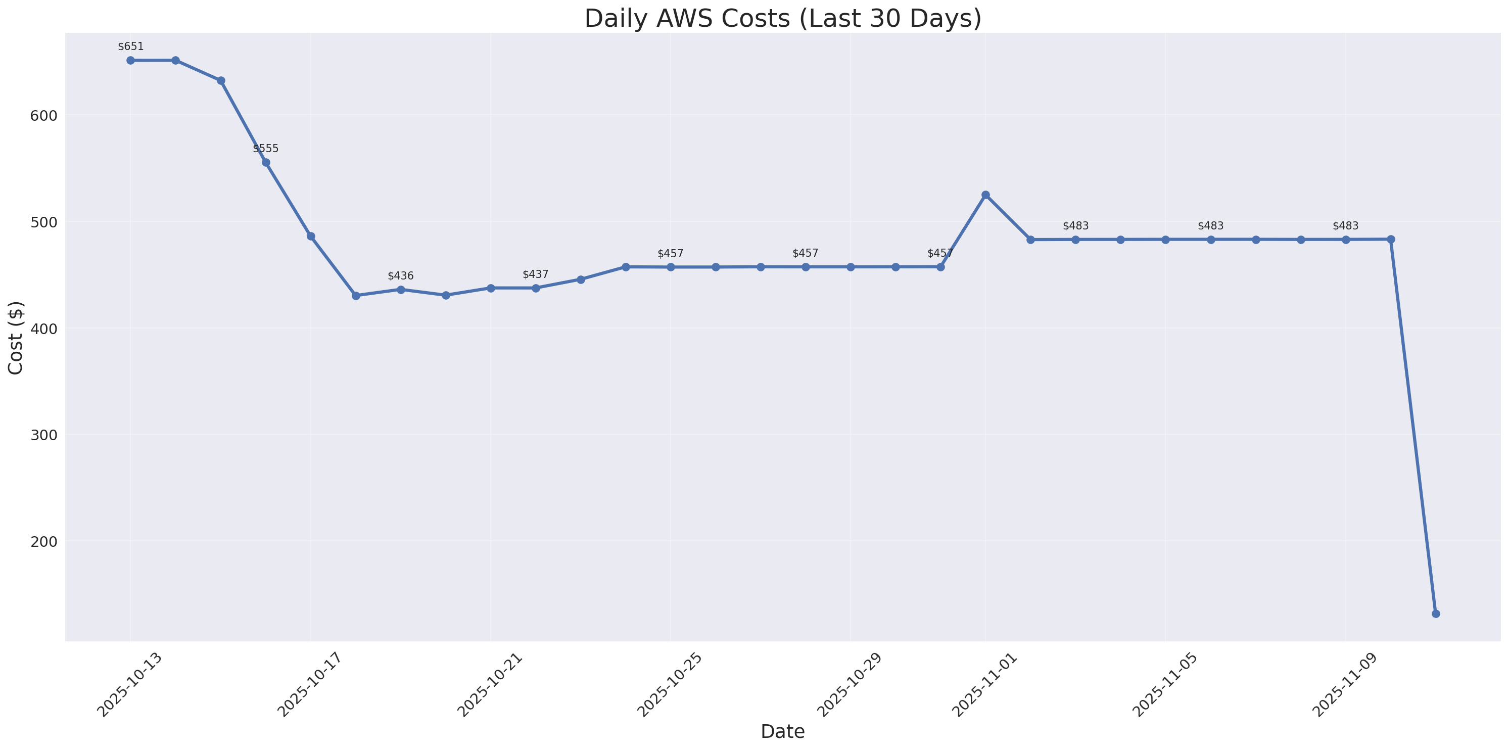 Daily Costs