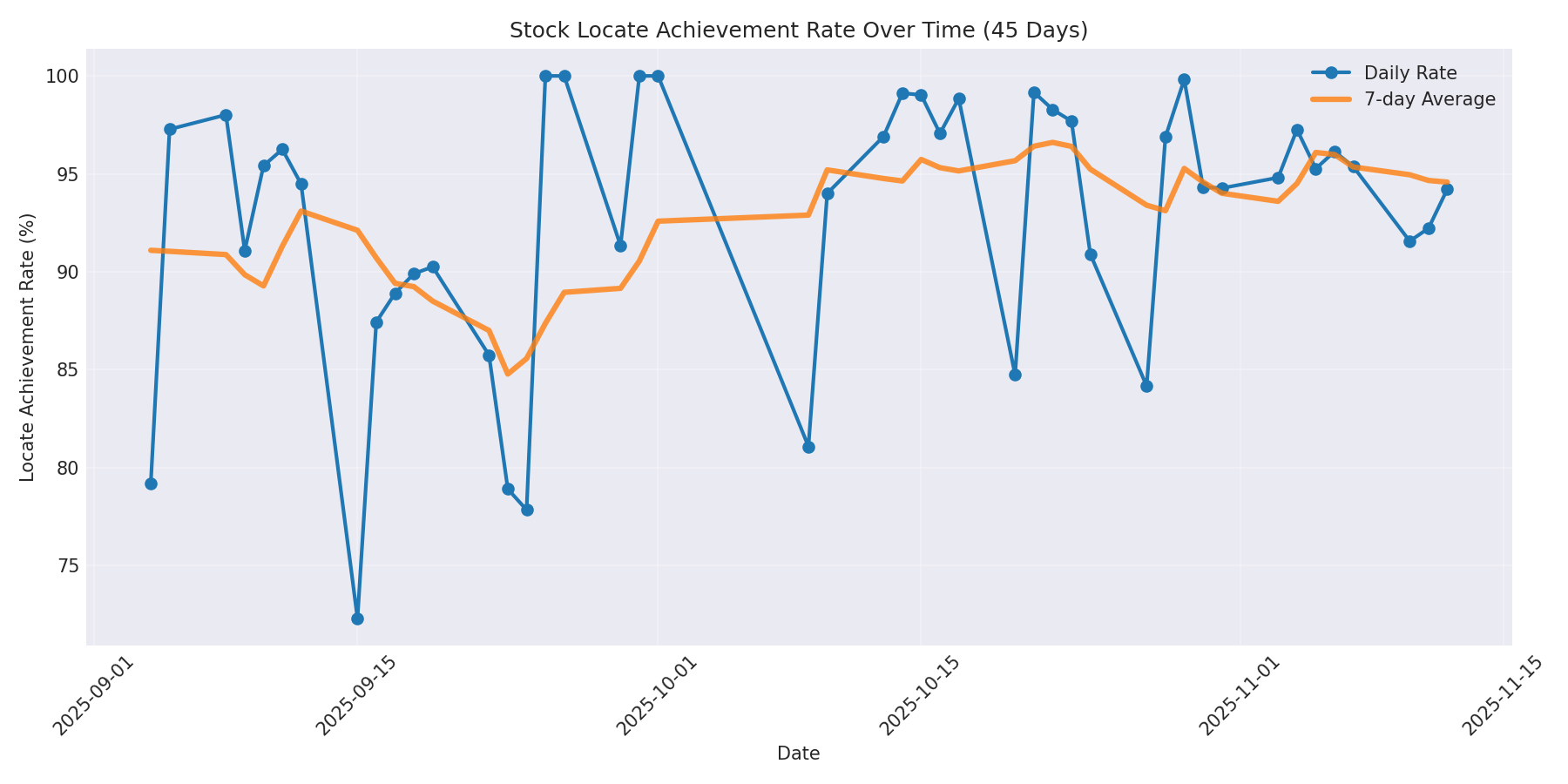Locate Rate 45 Days