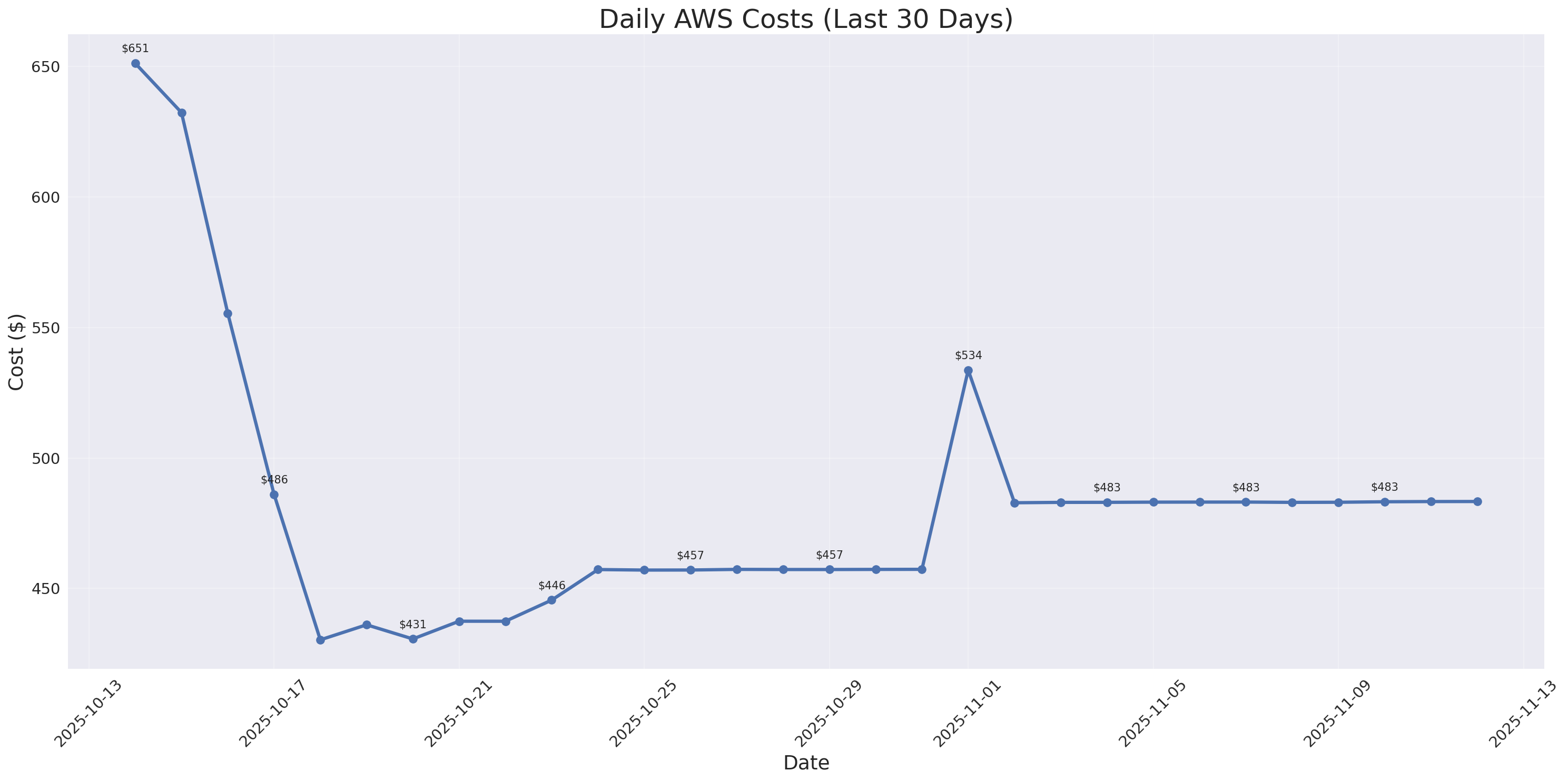 Daily Costs