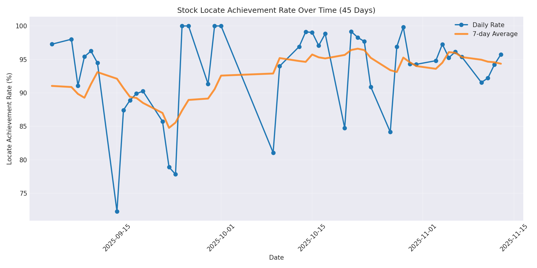 Locate Rate 45 Days