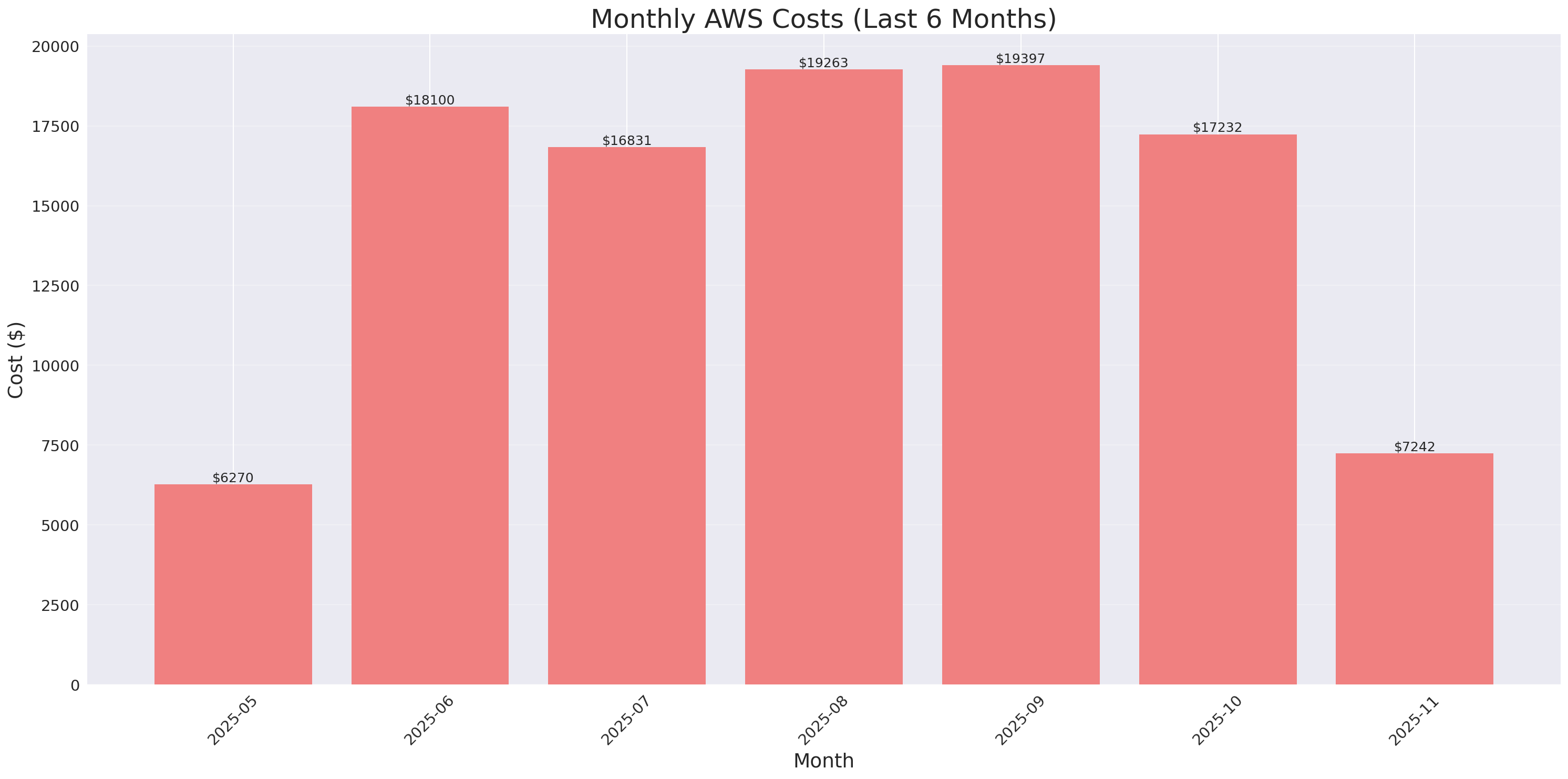 Monthly Costs