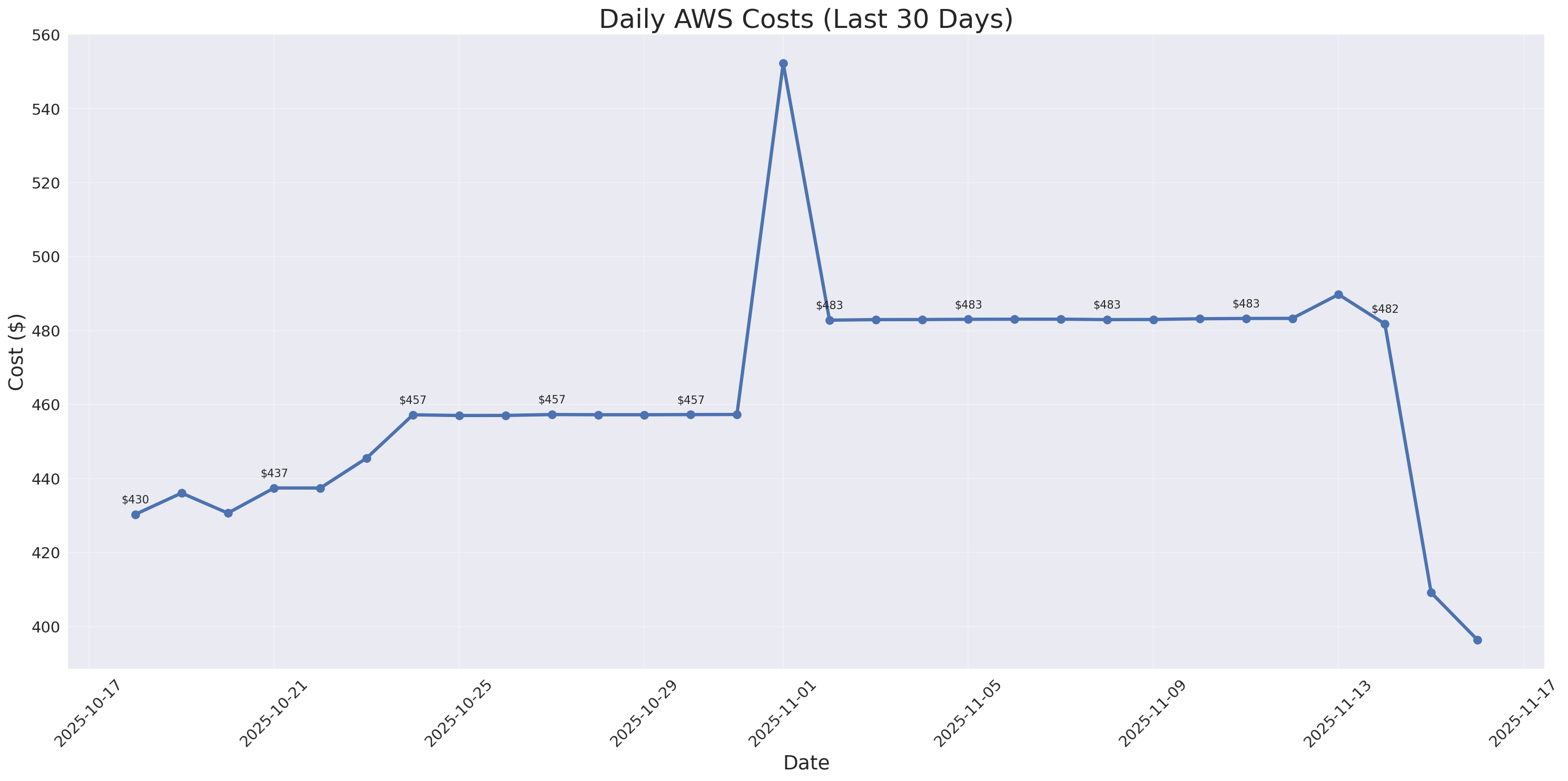 Daily Costs