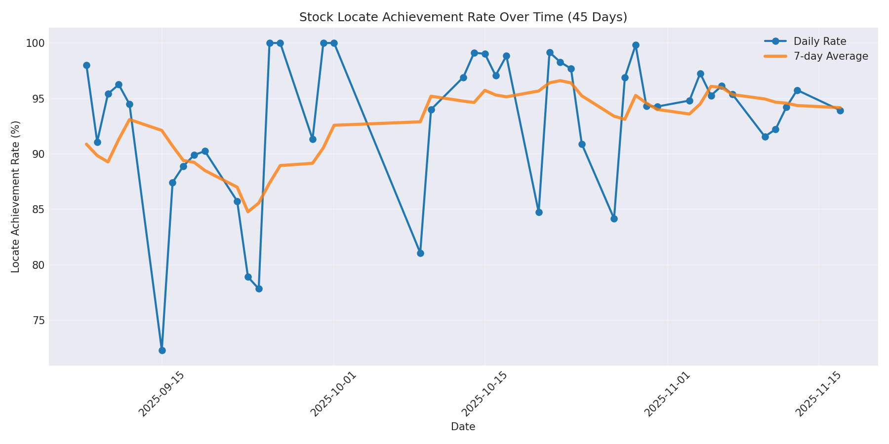 Locate Rate 45 Days