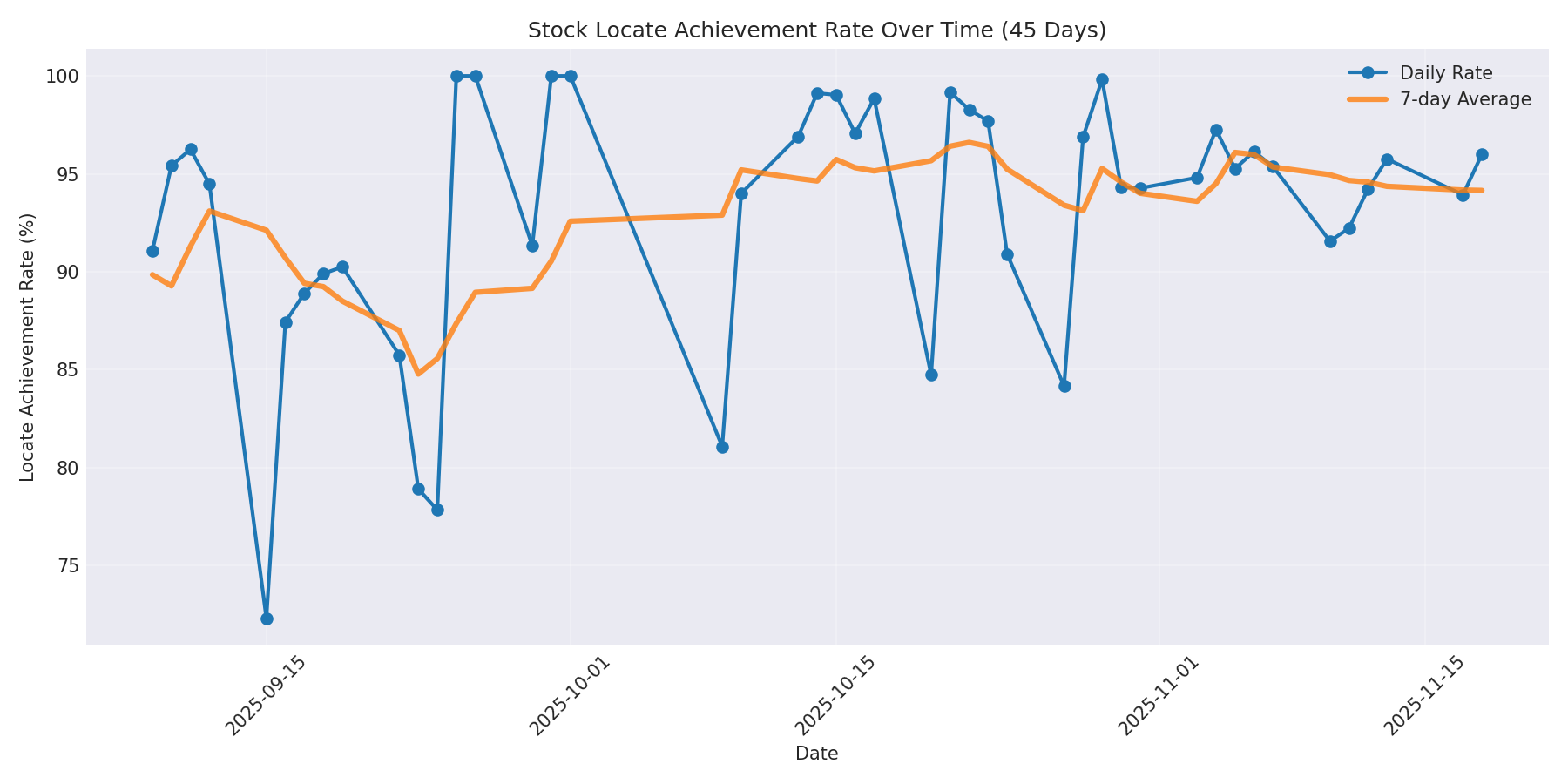 Locate Rate 45 Days