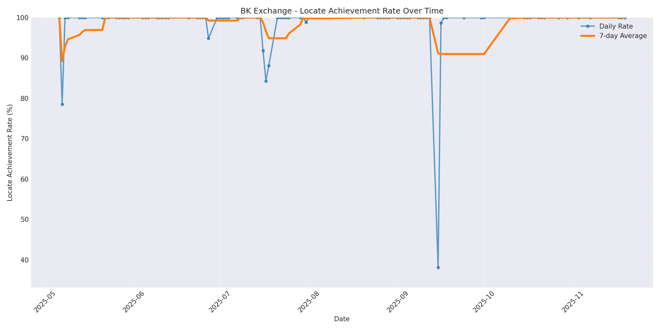 BK Locate Rate Over Time