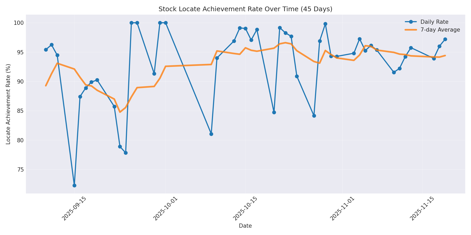 Locate Rate 45 Days