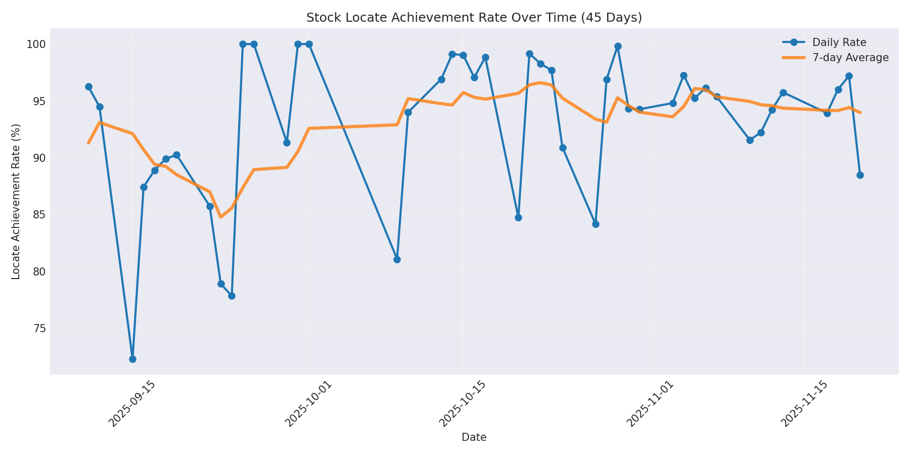 Locate Rate 45 Days