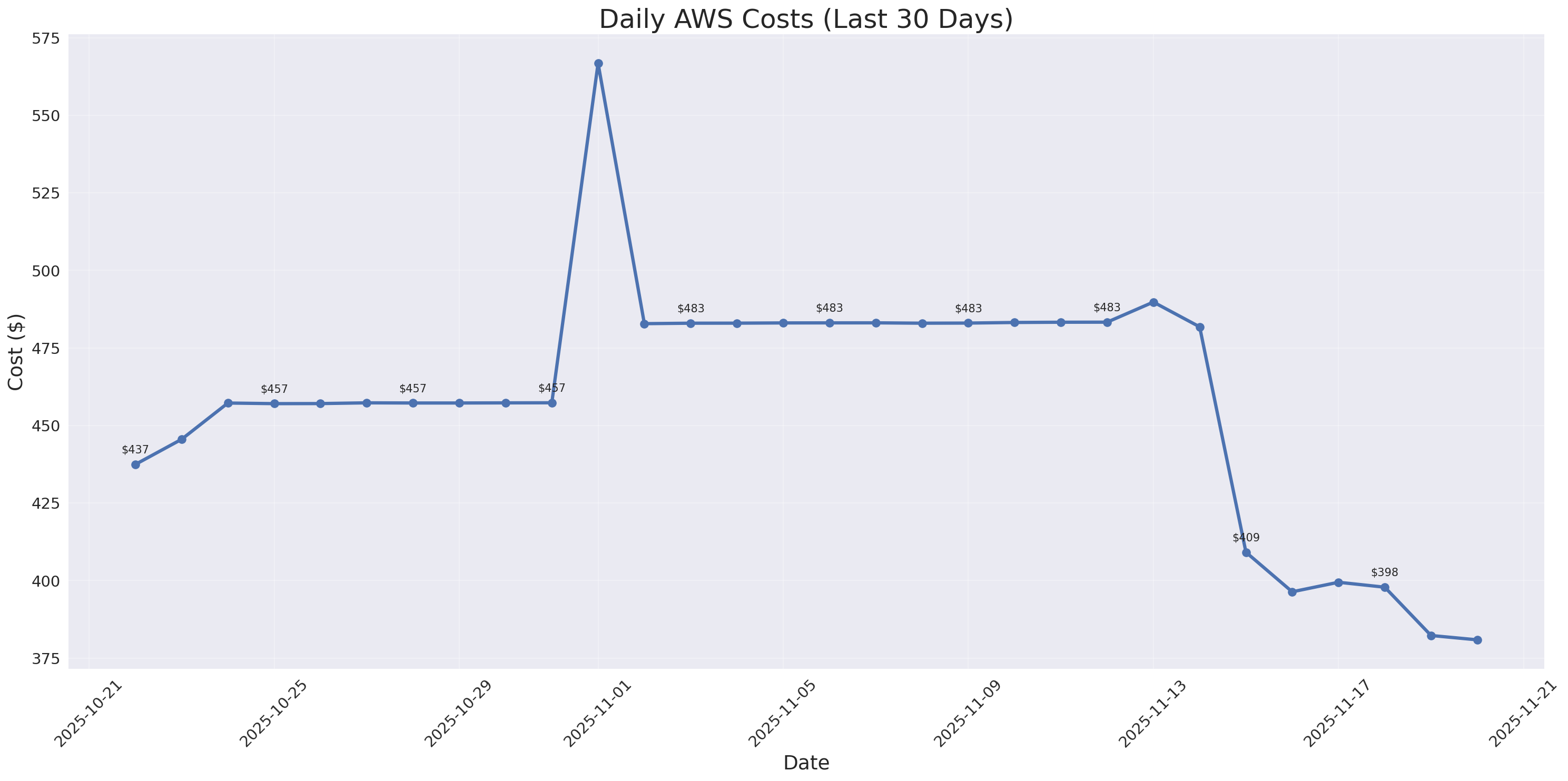 Daily Costs
