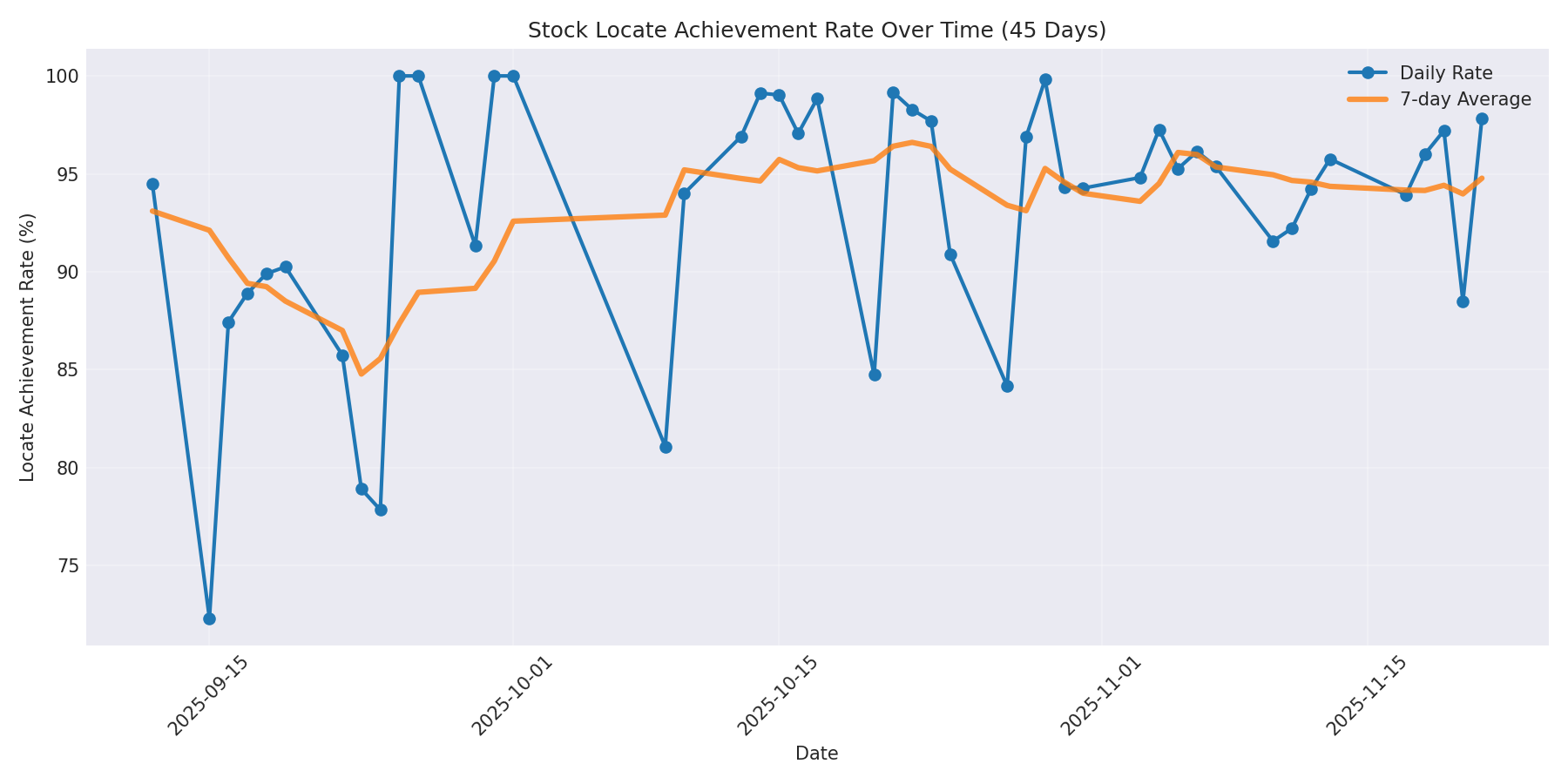 Locate Rate 45 Days